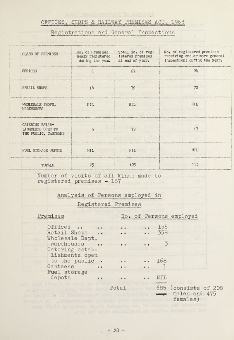 OFFICES. SHOPS & RAILWAY PKEMISSS ACT, 1963 ^ist rat ions and G-enera;l_ Inspections cuss OF PREMISES No, of Pranlses newly registered during the year Total No, of reg¬ istered premises at end of year. j No, of registered premises receiving one or more general Inspections during the year. 1 _I r- (....... Number of visits of all kinds made to registered premises - 187 OFFICES I ^ 27 2h RETAIL SHOPS j 1 16 i 79 i 72 1 WHOLESALE SHOPS, WAREHOUSES i ! NIL i 1 } NIL NIL C/ITERING ESTAB- LISHMU'ITS OPEN TO THE PUBLIC, C/aiTEUIS 1 1 { 5 1 19 17 FUEL STORi^GE DEPOTS 1 NIL MIL NIL TOTALS i .1 i 1 i ,IV) ‘ Ul 1 i 1 i .. ■  125 113 Analysis of Persons employed in Registered Premises Premises Offices Retail Shops Y^holesale Dept^ vyarehouses Catering estab¬ lishments open to the public Canteens Fuel storage depots No. of Persons employed .. o, 155 ,. ,, 358 Total 168 1 NIL 685 (consists of 208 »—!- males and 475 females)