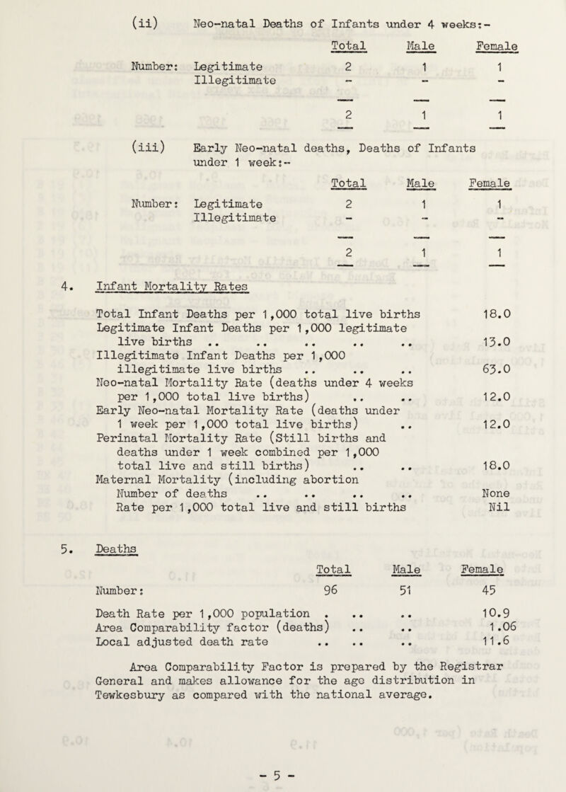 (ii) Number: Neo-natal Deaths of Infants under 4 veeks:- Total Male Female Legitimate Illegitimate 1 1 4. (iii) Early Neo-natal deaths. Deaths of Infants under 1 week;- Numb er; Legitimate Illegitimate Infant Mortality Rates Total Male Female 2 1 1 2 1 1 Total Infant Deaths per 1,000 total live births 18,0 Legitimate Infant Deaths per 1,000 legitimate live births .. .. .. .. .. 13.0 Illegitimate Infant Deaths per 1,000 illegitimate live births .. .. 63.0 Neo-natal Mortality Rate (deaths under 4 weeks per 1,000 total live births) .. .. 12.0 Early Neo-natal Mortality Rate (deaths under 1 week per 1,000 total live births) .. 12.0 Perinatal Mortality Rate (Still births and deaths under 1 week combined per 1,000 total live and still births) ., 18,0 Maternal Mortality (including abortion Number of deaths .. .. ,. .. None Rate per 1,000 total live and still births Nil 5. Deaths Total Male Number; 96 51 Death Rate per 1,000 population Area Comparability factor (deaths) Local adjusted death rate Female 45 10.9 1 .06 11.6 Area Comparability Factor is prepared by the Registrar General and makes allowance for the age distribution in Tewkesbury as compared with the national average.