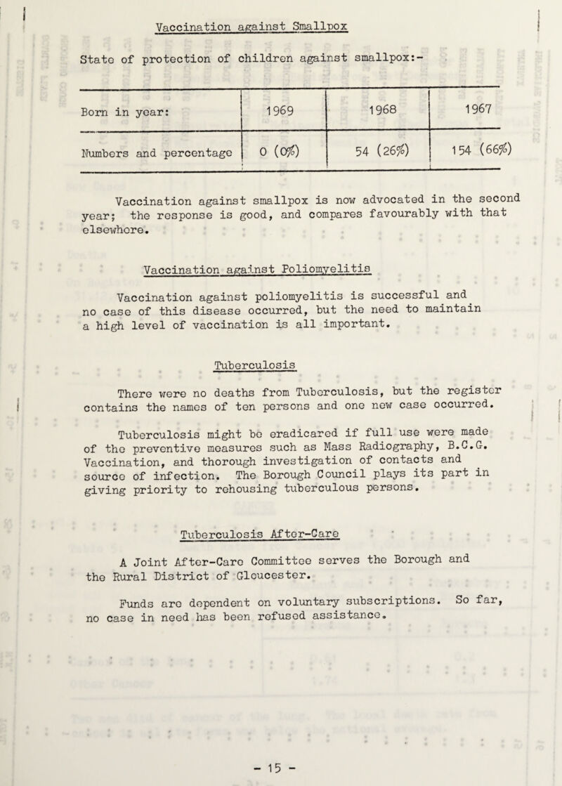 I Vaccination against Smallpox { State of protection of children against smallpox Born in year; 1969 1 968 1967 Numbers and percentage 0 (0^) 54 (26fc) 154 (66^) -— Vaccination against smallpox is now advocated in the second year; the response is good, and compares favourably with that elsewhere. Vaccination against Poliomyelitis Vaccination against poliomyelitis is successful and no case of this disease occurred, but the need to maintain a high level of vaccination is all important. Tuberculosis There were no deaths from Tuberculosis, but the register f contains the names of ten persons and one new case occurred. Tuberculosis might bo eradicared if full use were made of the preventive measures such as Mass Radiography, B.G.G, Vaccination, and thorough investigation of contacts and source of infection. The Borough Council plays its part in giving priority to rehousing tuberculous persons. Tuberculosis After-Care A Joint After-Care Committee serves the Borough and the Rural DistitLct of Gloucester. Funds are dependent on voluntary subscriptions. So far, no case in need has been refused assistance.