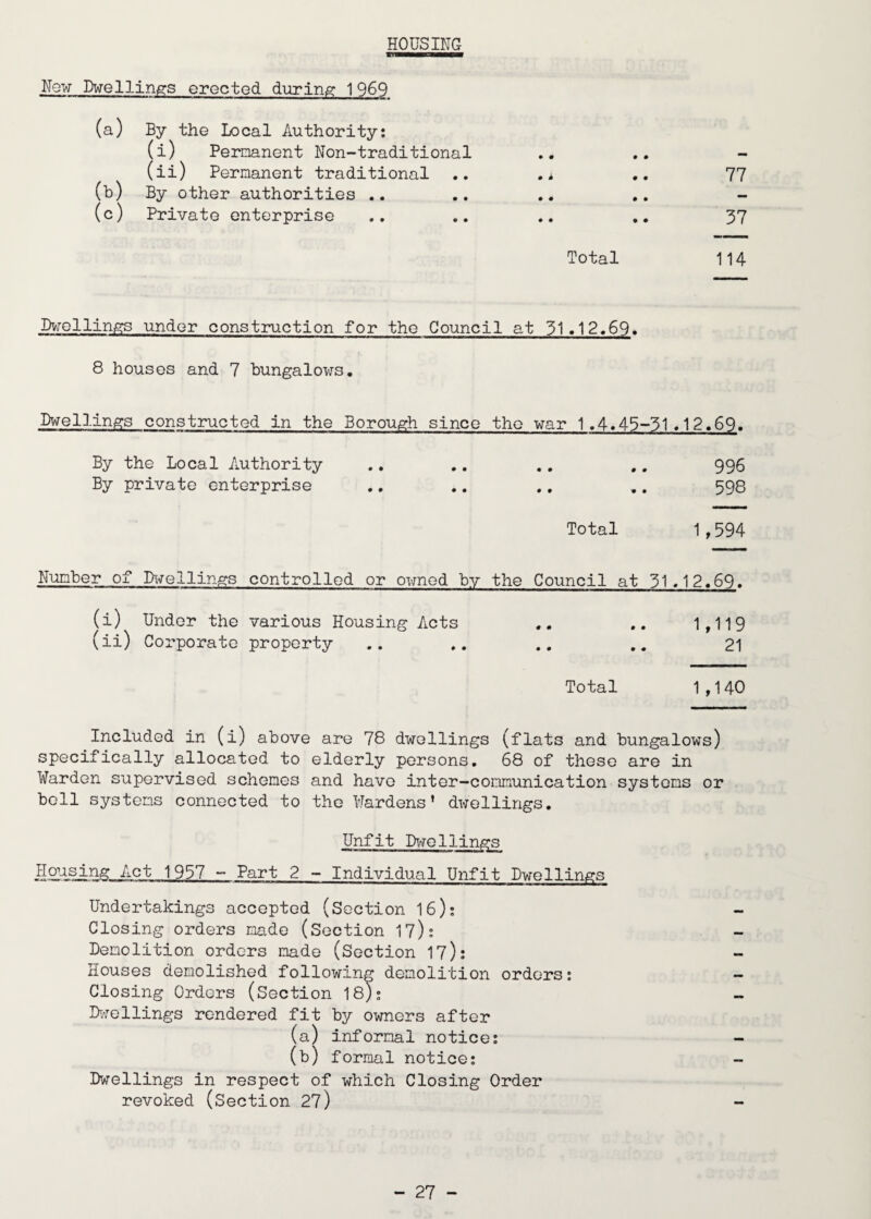 HOUSING wmmmmBammam New Dwellings erected during 1969 (a) By the Local Authority: (i) Permanent Non-traditional .. .. - (ii) Permanent traditional .. .. 77 (b) By other authorities .. (c) Private enterprise .. .. .. 37 Total 114 Dwellings under construction for the Council at 31.12.69» 8 houses and 7 bungalows. Dwellings constructed in the Borough since the war 1.4.43-31,12,69. By the Local Authority .. ,. .. ,. 996 By private enterprise .. .. .. .. 598 Total 1,594 Number of Diirellings controlled or oxmod by the Council at 31,12,69, (i) Under the various Housing Acts .. 1,119 (ii) Corporate property .. 21 Total 1,140 Included in (i) above are 78 dwellings (flats and bungalows) specifically allocated to elderly persons, 68 of these are in Warden supervised schemes and have inter-communication systems or bell systems connected to the Wardens* dxirellings. Unfit Dx.rellings Housing Act 1957 - Part 2 - Individual Unfit Dwellings Undertakings accepted (Section 16): Closing orders made (Section 17); Demolition orders made (Section 17): Houses demolished following demolition orders: Closing Orders (Section 18): Dx'jollings rendered fit by owners after (a) informal notice: (b) formal notice: Dwellings in respect of which Closing Order revoked (Section 27)