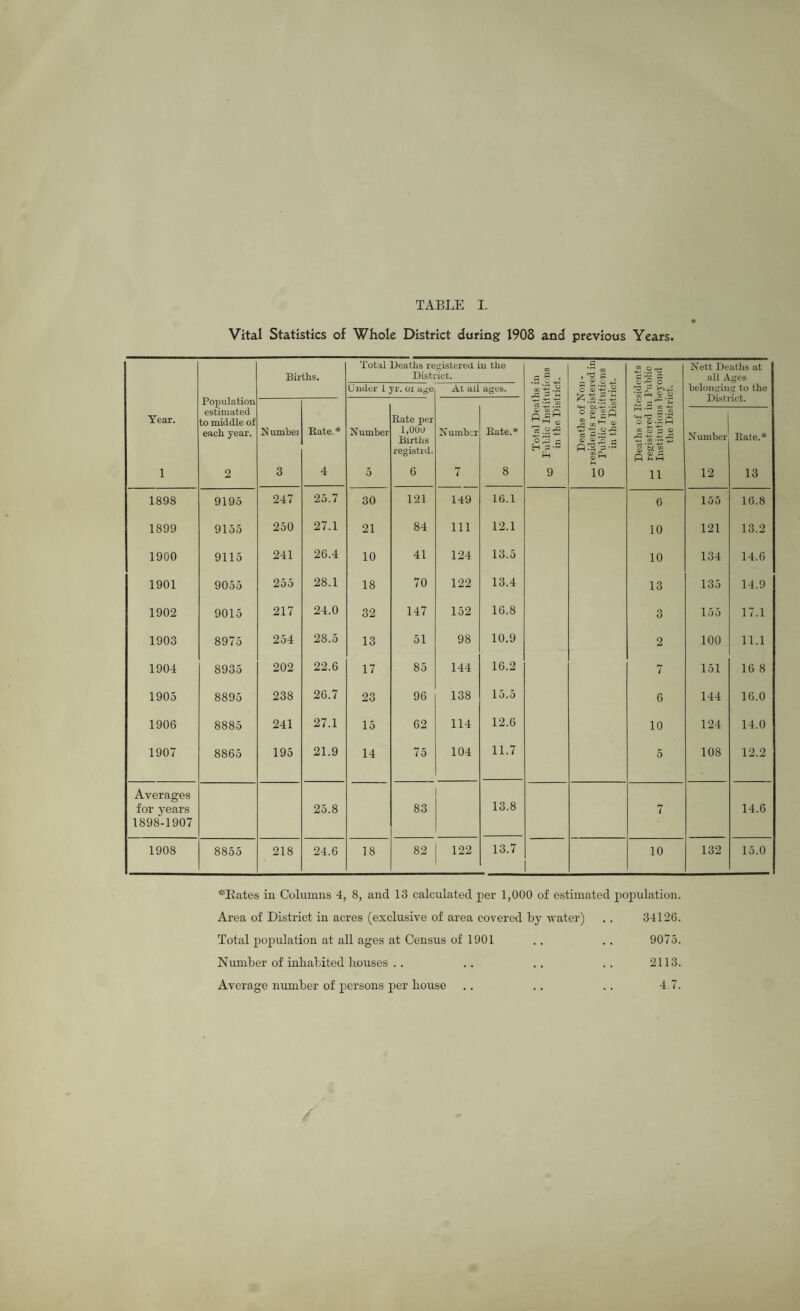 Vital Statistics of Whole District during 190S and previous Years. Births. Total Deaths registered in the District. CO G 22 i ^ G Nett Deaths at all Ages Population U nder 1 y r. or age At all ages. rG G i~, c G> *-£ .2 rj 3 P-.*: '5S Ph s 2 belongin g to the CD _ £ Year. estimated to middle of each year. Nunibei Rate* Number Rate per 1,000 Births registrd. Number Rate.* Go CO /-S a H 3-- Ps o gT p J2 2 Hi G) +3 OrC o; o 7; - • j. r, Oi M Deaths of 1 registered i Institutions the Disl Number Rate.* 1 2 3 4 5 6 7 8 9 10 11 12 13 1898 9195 247 25.7 30 121 149 16.1 6 155 16.8 1899 9155 250 27.1 21 84 111 12.1 10 121 13.2 1900 9115 241 26.4 10 41 124 13.5 10 134 14.6 1901 9055 255 28.1 18 70 122 13.4 13 135 14.9 1902 9015 217 24.0 32 147 152 16.8 3 155 17.1 1903 8975 254 28.5 13 51 98 10.9 2 100 11.1 1904 8935 202 22.6 17 85 144 16.2 7 151 16 8 1905 8895 238 26.7 23 96 138 15.5 6 144 16.0 1906 8885 241 27.1 15 62 114 12.6 10 124 14.0 1907 8865 195 21.9 14 75 104 11.7 5 108 12.2 Averages for years 1898-1907 25.8 83 13.8 7 14.6 1908 8855 218 24.6 18 82 122 13.7 10 132 15.0 *Bates in Columns 4, 8, and 13 calculated per 1,000 of estimated population. Area of District in acres (exclusive of area covered by water) . . 34126. Total population at all ages at Census of 1901 . . .. 9075. Number of inhabited houses . . . . . . . . 2113. Average number of persons per house .. .. .. 4.7.