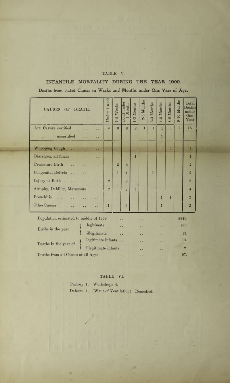 INFANTILE MORTALITY DURING THE YEAR 1909. Deaths from stated Causes in Weeks and Months under One Year of Age, CAUSES OF DEATH. Under 1 week 1-2 Weeks Total under 1 Month 1-2 Months 2-3 Months 3-4 Months 4-5 Months 8-9 Months 9-10 Months Total Deaths under One Year All Causes certified 5 3 8 2 1 1 1 1 1 16 ,, uncertified 1 Whooping Cough 1 1 Diarrhoea, all forms 1 1 Premature Birth 2 2 2 Congenital Defects . . 1 1 1 2 Injury at Birth 2 2 2 Atrophy, Debility, Marasmus 2 2 1 1 4 Bronchitis 1 1 2 Other Causes 1 1 1 •2 Population estimated to middle of 1909 8840. Births in the year | legitimate r 185. ) illegitimate 13. Deaths in the year of j 1 legitimate infants 14. 1 illegitimate infants 2. Deaths from all Causes at all Ages 97. TABLE VI. Factory 1. Workshops 4. Defects 1. (Want of Ventilation) Remedied. /