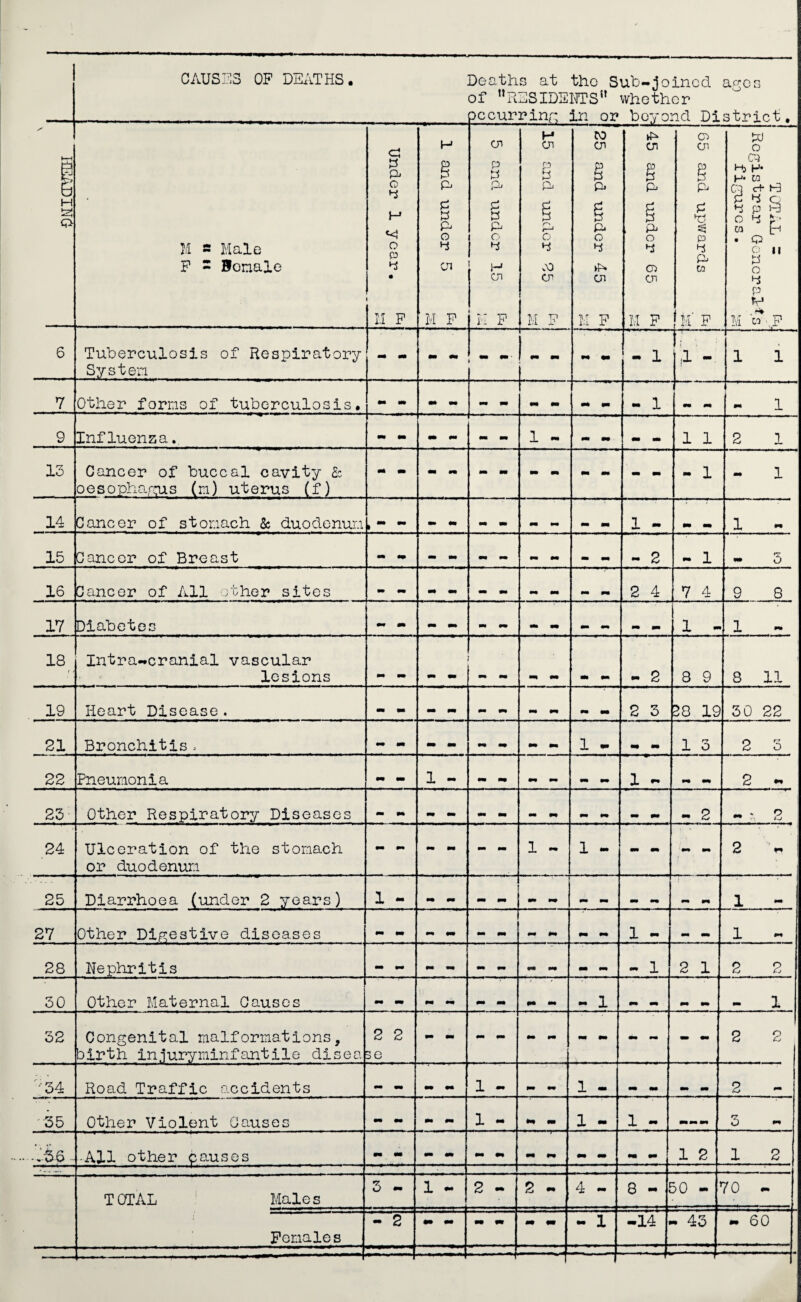 CAUSP.S OF DEATHS. Deaths at the Sub-joined ages of ’‘RESIDSlh?S whether pccurring in or beyond District. H O H a Male F - Bonale c: h o 4 H O C3 • 11 P H § P d b P o 4 Ol M P <jy p 4 P d d P o H CJi M P H CJi rt — b P P O 4 .C CJ! r;i 1' w cn § P d b p o 4 CJI M P cn P P o 4 O) cn M P p p § P d 'd p 4 P w H’ P w o CP Hj H* W C'^ c+ P d 4 Q 4 p P O 4 J5'- ca tb . Q O II b o 4 P P M ‘w .P 6 Tuberculosis of Respiratory Systen -- il - 1 1 7 Other forris of tuberculosis. mm mm m» mm mm mm - 1 •• mm - 1 9 Influenza. 1 1 2 1 13 Cancer of buccal cavity & oesopho.r^ius (n) uterus (f) 1 14 Cancer of stonach 2c duodenui'i 1 ** ** 1 — 15 Cancer of Breast m mm mm - ~ mm mm mm mm - 2 — 1 mm o 16 Cancer of All .;ther sites m» m. — .. mm mm •m M 2 4 7 4 9 8 17 Diabetes •V m mm mm mm mm •• M — — 1 — 1 18^ Intra-cranial vascular ■ ‘ lesions tm mm Ml mm •• 2 3 9 8 11 19 Heart Disease. 2 3 28 19 30 22 21 Bronchitis. 1 3 2 3 22 Pneurionia 2 — 23 Other Respiratory Diseases 24 Ulceration of the stonach or duodenun mm mm — - - 1 — 1 — mm mm mm mm 2 25 Diarrhoea (under 2 years) 1 - mm mm •• mm mm mm mm mm tm 1 27 Other Dip;estive diseases 1 - M M 1 28 Nephritis mm mm mm mm m. m* mm mm mm mm - 1 2 1 2 2 30 Other Maternal Causes 32 Congenital naifornations, birth in.iuryninfantile disea 2 2 se 2 2 ''34 Road Traffic accidents 2 •- '•35 Other Violent Causes mm mm 1 •• mm 1 - 1 - 3 — ■’.'-56 - -All other pauses 1 2 1 2 TOTAL ' Males 3 - 1 - 2 - 2 — 4 - 8 •• i 30 - ' 70 - Penales - 2 m mm Ml m m mm - 1 -14 - 43 - 60 „—