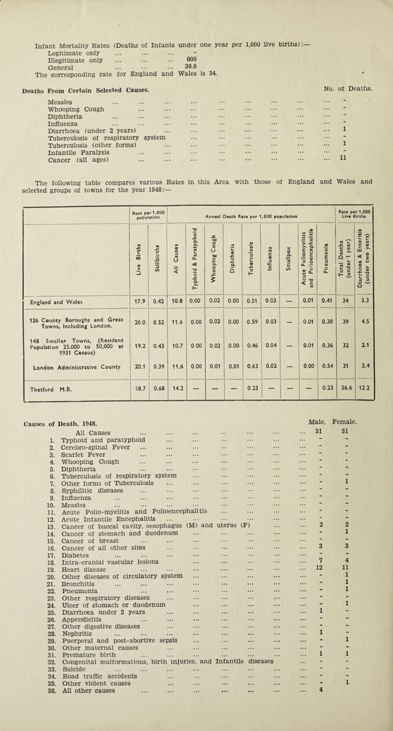 Infant Mortality Rates (Deaths of Infants under one year per 1,000 live births) Legitimate only Illegitimate only ... ... ••• 600 General ... ••• ••• 36.6 The corresponding rate for England and Wales is 34. Deaths From Certain Selected Causes. Measles Whooping Cough Diphtheria Influenza Diarrhoea (under 2 years) Tuberculosis of respiratory system Tuberculosis (other forms) Infantile Paralysis Cancer (all ages) No. of Deaths. 1 1 11 The following table compares various Rates in this Area with those of England and Wales and selected groups of towns for the year 1948:— Rate per 1,000 population Annual Death Rate per 1,000 population Rate per 1,000 Live Births Live Births Stillbirths All Causes Typhoid & Paratyphoid Whooping Cough 1 Diphtheria Tuberculosis rtf N C 0) JD **— C Smallpox Acute Poliomyelitis and Polioencephalitis Pneumonia Total Deaths (under 1 year) Diarrhoea & Enteritis (under two years) England and Wales 17.9 0.42 10.8 0.00 0.02 0.00 0.51 0.03 — 0.01 0.41 34 3.3 126 County Boroughs and Great 20.0 0.52 11.6 0.00 0.02 0.00 0.59 0.03 0.01 0.38 39 4.5 Towns, Including London. 148 Smaller Towns, (Resident 0.04 0.01 0.36 32 2.1 Population 25,000 to 50,000 at 19.2 0.43 10.7 0 00 0.02 0.00 0.46 — 1931 Census) London Administrative County 20.1 0.39 11.6 0.00 0.01 0.01 0.63 0.02 — 0.00 0.54 31 2.4 Thetford M.B. 18.7 0.68 14.2 — — — 0.23 — — — 0.23 36.6 12.2 Causes of Death, 1948. All Causes 1. Typhoid and paratyphoid 2. Cerebro-spinal Fever 3. Scarlet Fever 4. Whooping Cough 5. Diphtheria 6. Tuberculosis of respiratory system 7. Other forms of Tuberculosis 8. Syphilitic diseases 9. Influenza 10. Measles 11. Acute Polio-myelitis and Polioencephalitis 12. Acute Infantile Encephalitis 13. Cancer of buccal cavity, oesophagus (M) and uterus (F) 14. Cancer of stomach and duodenum 15. Cancer of breast 16. Cancer of all other sites 17. Diabetes 18. Intra-cranial vascular lesions 19. Heart disease 20. Other diseases of circulatory system 21. Bronchitis 22. Pneumonia 23. Other respiratory diseases 24. Ulcer of stomach or duodenum 25. Diarrhoea under 2 years 26. Appendicitis 27. Other digestive diseases 28. Nephritis 29. Puerperal and post-abortive sepsis 30. Other maternal causes 31. Premature birth 32. Congenital malformations, birth injuries, and Infantile diseases 33. Suicide 34. Road traffic accidents 35. Other violent causes 36. All other causes Male. Female. 31 31 1 2 2 1 3 3 7 4 12 11 1 1 1 1 1 1 1 1 1 1