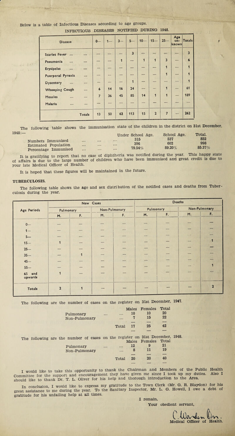 Below is a table of Infectious Diseases according to age groups. INFECTIOUS DISEASES NOTIFIED DURING 1948. Disease 0— 1 — 3- 5— 10- 15- 25— Age un¬ known Totals Scarlet Fever ... — — — 3 — — — — 3 Pneumonia — — 1 — 1 1 3 — 6 Erysipelas — — — — — — 1 — 1 Puerperal Pyrexia — — — — — — 1 — 1 Dysentery — — — 1 — — — — 1 Whooping Cough 6 14 16 24 — — 1 — 61 Measles 7 36 45 85 14 1 1 — 189 Malaria — — — — — — — — Totals 13 50 62 113 15 2 7 — 262 The following table shows 1948:— Numbers Immunised Estimated Population Percentage Immunised the immunisation state of the children in the district on 31st December, Under School Age. 315 396 79.54% School Age. 537 602 89.20% Total. 852 998 85.37% It is gratifying to report that no case of diphtheria was notified during the year. This happy state of affairs is due to the large number of children who have been immunised and great credit is due to your late Medical Officer of Health. It is hoped that these figures will be maintained in the future. TUBERCULOSIS. The following table shows the age and sex distribution of the notified cases and deaths from Tuber¬ culosis during the year. Age Periods New Cases Deaths Pulmonary Non-Pulmonary Pulmonary Non-Pulmonary M. F. M. F. M. F. M. F. 0— — — _ i — — — — — 1- — — — — — — — 5— — — — — — — — ! 15- 1 — — — — — _ i 25- — — — — — — 35- — 1 — — — — 45— — — — — — — 55- — — — — — — — i 65 and 1 — — — — — — — upwards Totals 2 1 — — — — — 2 The following are the number of cases on the register on 31st December, 1947 Pulmonary Non-Pulmonary Males 10 7 Females 10 15 Total 20 22 Total 17 25 42 The following are the number of cases Pulmonary Non-Pulmonary on the register on Males 12 8 31st December, Females Total 9 21 11 19 Total 20 20 40 1948. I would like to take this opportunity to thank the Chairman and Members of the Public Health Committee for the support and encouragement they have given me since I took up my duties. Also I should like to thank Dr. T. L. Oliver for his help and thorough introduction to the Area. In conclusion, I would like to express my gratitude to the Town Clerk (Mr. G. R. Blaydon) for his great assistance to me during the year. To the Sanitary Inspector, Mr. L. G. Howell, I owe a debt of gratitude for his unfailing help at all times. I remain. Your obedient servant, L . IfLW'siL'Vv (L/Vn . Medical Officer of Health.