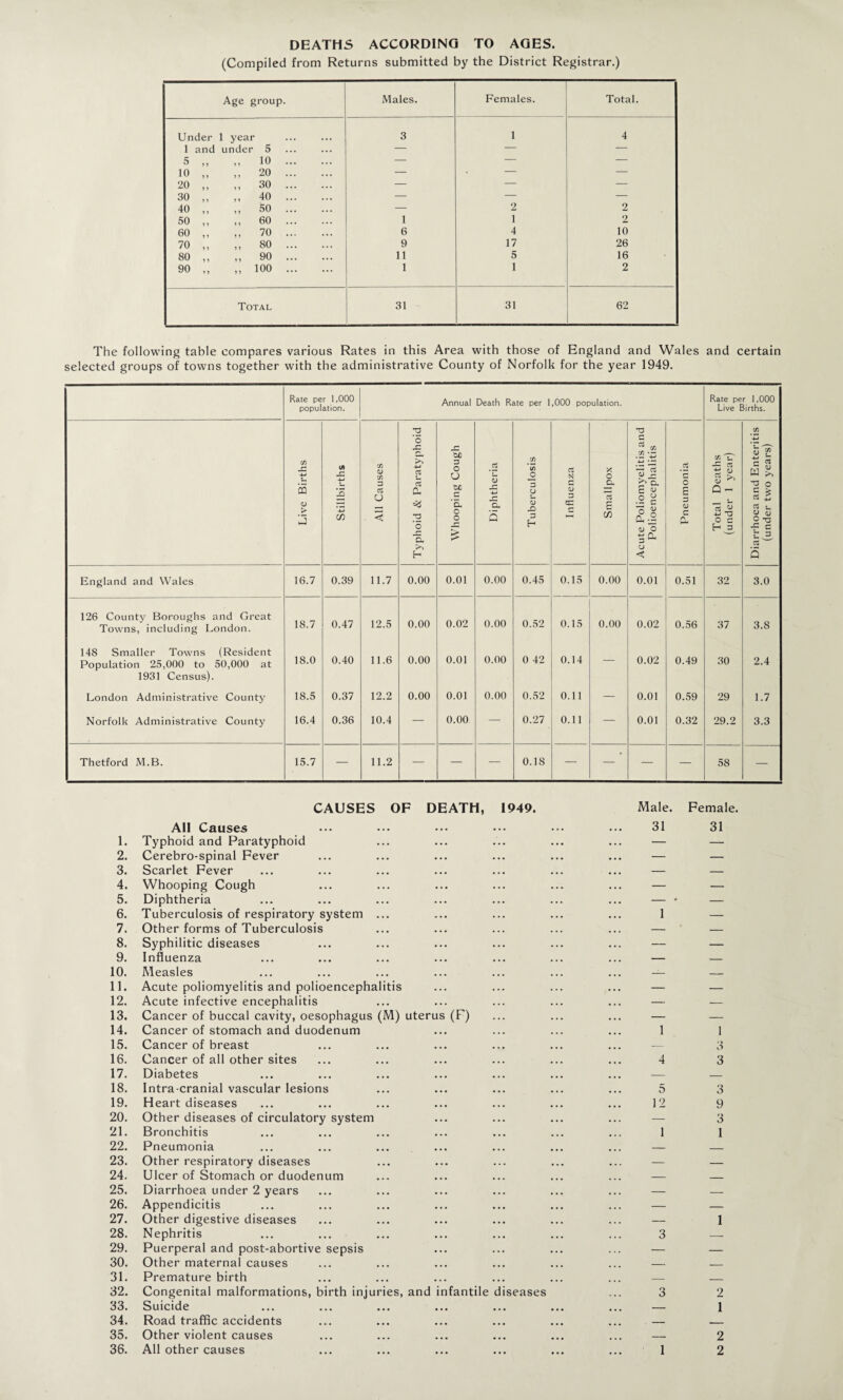 DEATHS ACCORDING TO AGES. (Compiled from Returns submitted by the District Registrar.) Age group. Males. Females. Total. Under 1 year 3 1 4 1 and under 5 — — — 5 ,, ,, 10 ... — — — 10 „ ,, 20 ... • • • — • - — 20 ,, 30 ... ... — — — 30 ,, ,, 40 ... — — — 40 ,, ,, 50 ... — 2 2 50 „ ,, 60 ... 1 i 2 60 ,, ,, 70 ... ... 6 4 10 70 „ ,, 80 ... 9 17 26 80 ,, ,, 90 ... ... 11 5 16 90 „ ,, 100 ... ... 1 1 2 Total 31 31 62 The following table compares various Rates in this Area with those of England and Wales and certain selected groups of towns together with the administrative County of Norfolk for the year 1949. Rate per 1,000 population. Annual Death Rate per 1,000 population. Rate per 1,000 Live Births. Live Births Stillbirths All Causes Typhoid & Paratyphoid Whooping Cough Diphtheria Tuberculosis Influenza Smallpox Acute Poliomyelitis and Polioencephalitis Pneumonia Total Deaths (under 1 year) Diarrhoea and Enteritis (under two years) England and Wales 16.7 0.39 11.7 0.00 0.01 0.00 0.45 0.15 0.00 0.01 0.51 32 3.0 126 County Boroughs and Great 0.47 0.02 0.00 0.52 0.15 0.00 Towns, including London. 18.7 12.5 0.00 0.02 0.56 37 3.8 148 Smaller Towns (Resident 0.40 0.01 0.00 0 42 0.14 Population 25,000 to 50,000 at 18.0 11.6 0.00 — 0.02 0.49 30 2.4 1931 Census). London Administrative County 18.5 0.37 12.2 0.00 0.01 0.00 0.52 0.11 — 0.01 0.59 29 1.7 Norfolk Administrative County 16.4 0.36 10.4 — 0.00 — 0.27 0.11 — 0.01 0.32 29.2 3.3 Thetford M.B. 15.7 — 11.2 — — — 0.18 — — — — 58 — CAUSES OF DEATH, 1949. All Causes 1. Typhoid and Paratyphoid 2. Cerebro-spinal Fever 3. Scarlet Fever 4. Whooping Cough 5. Diphtheria 6. Tuberculosis of respiratory system ... 7. Other forms of Tuberculosis 8. Syphilitic diseases 9. Influenza 10. Measles 11. Acute poliomyelitis and polioencephalitis 12. Acute infective encephalitis 13. Cancer of buccal cavity, oesophagus (M) uterus (F) 14. Cancer of stomach and duodenum 15. Cancer of breast 16. Cancer of all other sites 17. Diabetes 18. Intra cranial vascular lesions 19. Heart diseases 20. Other diseases of circulatory system 21. Bronchitis 22. Pneumonia 23. Other respiratory diseases 24. Ulcer of Stomach or duodenum 25. Diarrhoea under 2 years 26. Appendicitis 27. Other digestive diseases 28. Nephritis 29. Puerperal and post-abortive sepsis 30. Other maternal causes 31. Premature birth 32. Congenital malformations, birth injuries, and infantile diseases 33. Suicide 34. Road traffic accidents 35. Other violent causes 36. All other causes Male. Female. 31 31 1 1 4 5 12 3 3 1 1 »> V*) 3 3 9 3 1 1 2 1 2 2