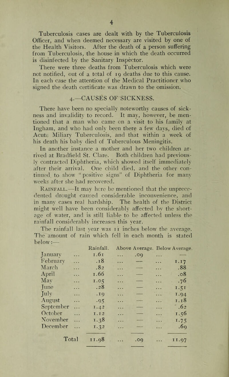 Tuberculosis cases are dealt with by the Tuberculosis Officer, and when deemed necessary are visited by one of the Health Visitors. After the death of a person suffering from Tuberculosis, the house in which the death occurred is disinfected by the Sanitary Inspector. There were three deaths from Tuberculosis which were net notified, out of a total of 19 deaths due to this cause. In each case the attention of the Medical Practitioner who signed the death certificate was drawn to the omission. 4.—CAUSES OF SICKNESS. There have been no specially noteworthy causes of sick¬ ness and invalidity to record. It may, however, be men¬ tioned that a man who came on a visit to his family at Ingham, and who had only been there a few days, died of Acute Miliary Tuberculosis, and that within a week of his death his baby died of Tuberculous Meningitis. In another instance a mother and her two children ar¬ rived at Bradfield St. Clare. Both children had previous¬ ly contracted Diphtheria, which showed itself immediately after their arrival. One child died, and the other con¬ tinued. to show “positive signs” of Diphtheria for many weeks after she had recovered. Rainfall.—It may here be mentioned that the unprece¬ dented drought caused considerable inconvenience, and in many cases real hardship. The health of the District might well have been considerably affected by the short¬ age of water, and is still liable to be affected unless the rainfall considerably increases this year. The rainfall last year was 11 inches below the average. 7'he amount of rain which fell in each month is stated below:— Rainfall. Above Average. Below Average Januarv I.6l .09 Februarv .18 — ... 1.17 March .82 — ... .88 April 1.66 — ... .08 May 1.05 — ••• -76 June .28 — ... 1.51 July .19 — ... 1.94 August •95 — ... 1.18 September ... 1.42 - ... .62 October 1.12 — ••• i-56 November ... r.^8 — ... 1.75 December ... 1.32 — ... .69 Total n.98 ... .09 ... n.97