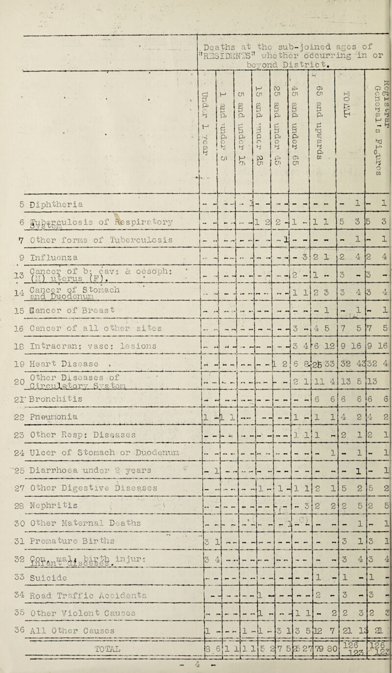  Deaths at the sub-joined ages of nRTSIDENTSn whether occurring in or beyond District, V __ . . - —— -*-- -—-:— --—:----- * < 0 . „ * “ r . d 4 d p. ■ 4 H A o P . ,» H B d 6 d o 4 01 cn B d c-j 5 d O' 4 H <71 l-1 cn d j —i '—* ■_> P p 4 50 , cn ■ CO cn d g P d o 4 Cn J 45 and under 65 - .• cn cn d P -rg P 4 d to . i-3 O Hi A V Q O O OS 2 H o w 4 <r P 4 H P - 4 m Rj H* 0. rl 4 o CQ 5 Diphtheria - 3. - - — - - «M - 1 - 1 6 gi^g^gulosis of Respiratory f-m ' - - 1 2 2 - 1 - 1 1 5 3 5 3 7 Other forms of Tuberculosis - * ■ - - - 1 - - “ - - 1 - 1 9 Influenza - - - r -c f« /»-* r-« **m - -3 -2 1 ■2 4 2 4 * ■ ' ■ t ““ t . Cancer of b: c-avs & oeSophy (Li) uterus (F). ’ - -- - - Of*- trnm 2 — 1 - 3 - o — 1 a Cancer of Stomach end Duodenum 1 •M r- rm r-i r—+ *w» 1 1 2 3 3 4 3 4 15 Dancer of Breast I P--m ••1 H t *«* mm •—» mm - 1 ■ - : 1 .. \ - 1 16 Cancer of all other sites r- * r-i ***■ r** — 3 - 4 5 7 5 7 5 18 Intracran? vases lesions ... .. . »•*>> p-i *-4 mm — 3 4 '6- 12 9 16 9 16 19 Heart Disease — i_: 1 2 6 83 25 33 32 43 32 4 Other Diseases of Circulatory System . . . Mi - - 2 1 11 4 13 5 13 21' Bronchitis | *-!• >-m - - - - mm m 6 6 6 6 6 6 22 Pneumonia 1 - i i mm B-C 1 ~ f - - 1 1 4 2 4 2 23 Other Resps Diseases \ mm •—» L_ _ .M m; Mi mm j *mi mm 3: 1 1 ~ 2. 1 2 1 24 Ulcer of Stomach or Duodenum. ]’ hi - _ - ~ - ~ - 1 - 1 - 1 25 Diarrhoea under 2 years - 1 ( A 3-« - - mm mm . .... . - ~ 1 - 1 27 Other Digestive Diseases - ~ r; i> u ~ i i I1 ~ | 1 - 1 1 t 2 1 5 2 5 2 28 Nephritis. • \ »•* m. i #«• *-■» B* M j ~ 3 2 2 2 5 2 5 30 Other Maternal Deaths r~*< *i*v 7 j~ ; »-* #—* - - 0 G ) « imm mm rm - 1 - 1 31 Premature Births 3 1 3 1 3 1 l 3 4 »-* . *• 3 4 3 4 33 Suicide *■* *w* 1 m m 1 ~ 1 — 1 - 34 Road Traffic Accidents - - - - r*— « 1 - • fmm pm mm Hi 2 - 3 — 3 - 35 Other Violent Causes y-m r— mm * 1 - P~% B> 1 1 - 2 2 3 2 6 36 All Other Causes L * ■ 1 - 1 - ■|l - 3 1 3 5 32 7 21 i; i 21 : TOTAL 8,e 1 3 - 1 1 5 £ 57 5 35 2r 5 79 80 126 123 126 122 1L - L--—— A ‘x