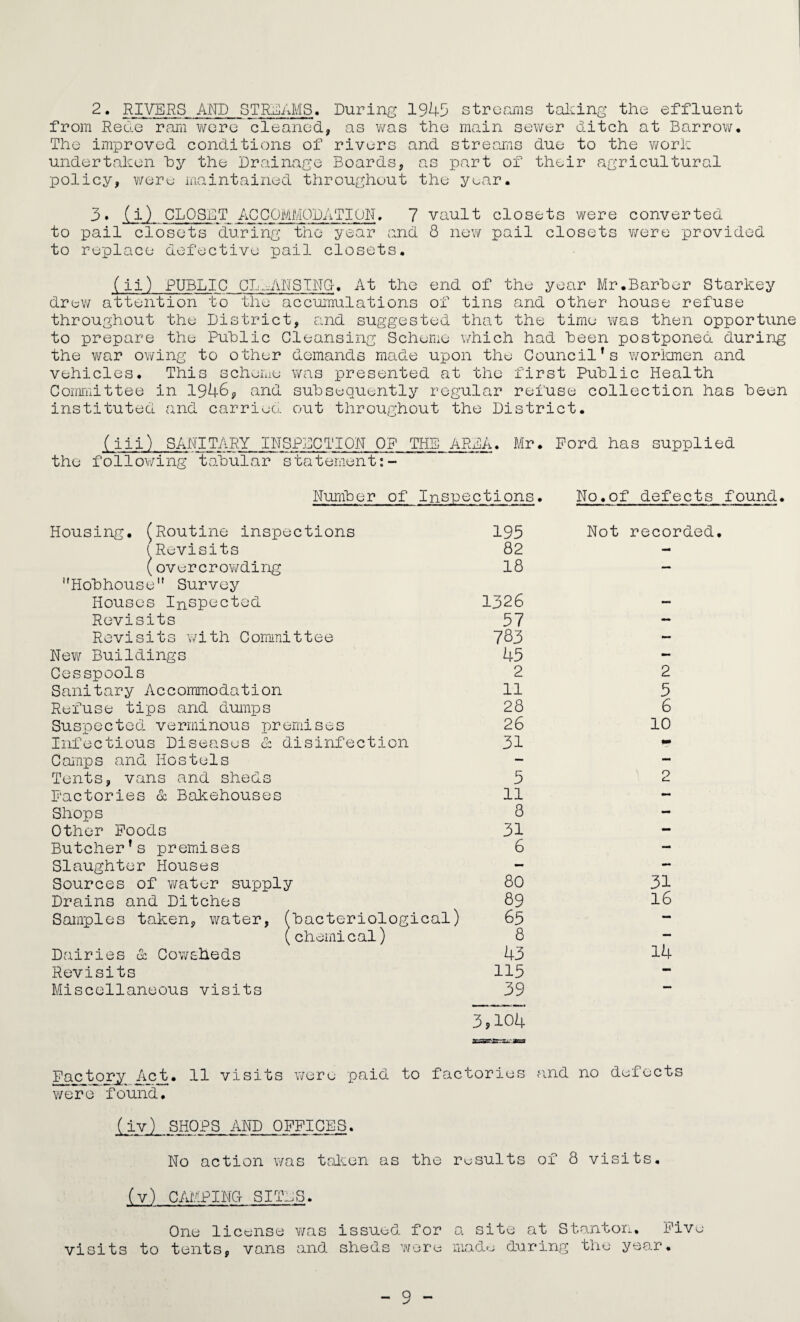 SECTION D. H 0 U S I N G- 'Hobhouse Survey - Houses Inspected Revisits Revisits with Coin .ittee 1326 37 783 1. (l) (a) Total number ox dwelling houses inspected for housing defects (under the Public Health or housing Acts). (b) Number of inspections made for the purpose (2) Dwellinghouses recorded under the Housing (Consolidated) Regulations* 1923• Number of d-mllinghouses (exclusive of those referred to under tho preceding sub-head) found not to be in all respects reasonably fit x o r human hab i t a t i> 11. r 2. Remedy of Defects, during the year y/ithout. service of f o rn.a 1 no t i c e. 195 295 32 87 Number of defective dwellinghouses rendered fit in consequence 01 informal action by the Local Authority or their Officers 3* Action uncAr Statutory jPowers during the ymr. (a) Proceedings unc.epg Sections 10__ and_ljg of the Housing ^ct* 1,936. (1) Number of dwelling-houses in respect of which notices Were served requiring repairs (2) L./ellinghouses which were rendered fit after service of formal notice (b) Proceedings und^rgPublic Health ^ctis. (l) Dwellinghouses in respect of which notices 'were served requiring defects to be remedied 16 4 Nil 3 (2) Dwellinghouses in which defects were remedied after service of formal notice (a) By Owners (c) Proceedings under Sections 11 * 13a and 23 of the Housing Ac Act^ 1936 * Housing Act^ 1936?. or under Section 12 of the sing Demolition Orders made accepted not to relet not to relet cancelled Undertakings 4• Housing (a) W o ^ - Part IV - Overcrowding* i) No. of dwellings overcrowded at the end of year ii) No. of families dwelling therein iii) No. of persons dwelling therein few CS.GuS O f overcrowding reported in 1943 i) Cases of overcrowding relieved .ii) No. of persons concerned fn such cases (d) Particulars of any cases in which dwellinghouses have again become overcrowded ait -v the Local Authority having taken steps for tli • abatement of ovei-eromdirg - (e) The Council ixossess 408 Council Houses. 6 Nil 11 13 97 5 2 13 Hi