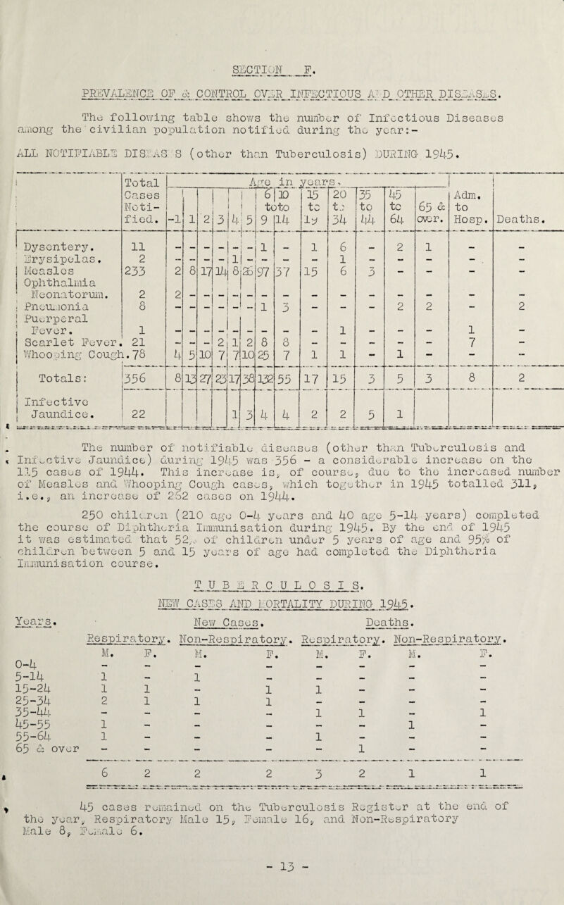 Below is. a table giving the causes and the number of deaths in 1945 occurring at the various age groups. The totals correspond with the Registrar General’s figures. CAUSES OP DEATHS. cd IH a K Deaths at the Sub-joined ages of ’'RESIDENTS'1 vhether occurring in ogtuyond the Dps_trict_v V i P ; oj i 0 I t>i . la ! P I 3 I rd i H d d pH (0 rd q ft 6. Tuberculosis of Respira¬ tory Spgstemv 7. Other forms of Tuberculosis. 8. Syphilitic Disease. - 9. Influenza. T _ L 12. Acute infectious encephalitis. — 1.4. Cancer of stomach and duodenum. 15. — _ Cancer of breast. - 16. Cancer of all other sits - * +• “ T (• * Diabetes., 18. Intra-cr anial vascular lesions• . 19. Heart Disease. r 20e __, Other Diseases of Circu- _JLatPiX System.. _ Oi c-U. © Bronchitis. 90 Pneumonia. - ■ - • «■ 23. Other Respiratory Disease o p 24. Ulceration of the stomach or duodenum. - 27. —. • ~r Other digestive diseases j- _. . _____ . . L . O O 1 2o, . _ «... Nephritis, 31. P r erna tu r o B i r th s. - 32. C ongenital malformations, birth injury,infantile diseases. ” ,1 33. Suicide. — 34. Road Traffic Accidents. 7 D* ~ m* '' ; Other violent causesc 1 3b. All other causes. 1 TOTAL. M2l1gs_._ Females. 3_ i ft i d i d I H I » Pi m. p i i .• t ~ 4- ~ { » i m rH 0 rd § ft d cd LA d O ,—i d d la rd CM i d i Cd LA I—I i H - O I | i d LA ft -ft d j cd LA CM . Pi M. P j -i 1 d O rH d d LA id vo d cd LA -ft M. P |M. P —*• —r — «— — i i i h - i i - i I *4——- ft d cd |5 ft d id d rd LA VO i d o ct d cd q m POD P 1 1 1 - tL - 3 - !3 j__i. __ i_i__.1 __ t ,r j I !- -|l I I ft i T* i !■ T-“*~ 1- - -1 “I- “FT- - - - ! - -j - i J T j 1 1 2 5. 1 ll 1 5 10 _ft—ft-kh- 3_3 4 - - — ' i ii 3! | T i 5 i - J 1 ! i _ _ 1 - t* - * 1- - *• ... * .... - 1 i 1 i _ _ t E i r~ L'-„ 1- - ! - - L_„ _ _ - - | - - - - 1 r— **■“ _ __ ! 1 - ! L. - 2 _ . . ... r- ~ i 2 - ; j 1 - - 2 3.__ 1 6. . 1 6 1 3 5 — |5 il 1 1 1 ~ 1 18 1 j_ f 1 i dm 3 62 13 TOTAL Regis' - <H h d cd bo d *H O ft M. P i 13 „ 2 . 1 1 1 r 1 — 1 < 1 i i - 1 2 3 12 6 i j 1 1 T “ 17... 15 r ! 28 t 25 J ...4_ 4 3 6 2 — —7 3 2 3 1 5 ft 4 i » l l T “ i i J.i .. . 2mm : 2 i 1 4 1 I 4 i . . . a ! 5 5 ! LAj . Chj --1 92 - 4 -