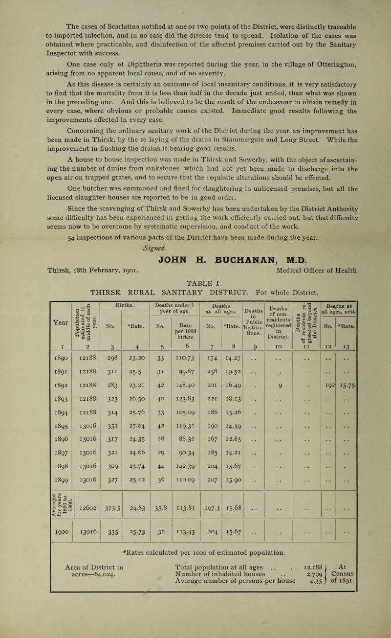 The cases of Scarlatina notified at one or two points of the District, were distinctly traceable to imported infection, and in no case did the disease tend to spread. Isolation of the cases was obtained where practicable, and disinfection of the affected premises carried out by the Sanitary Inspector with success. One case only of Diphtheria was reported during the year, in the village of Otterington, arising from no apparent local cause, and of no severity. As this disease is certainly an outcome of local insanitary conditions, it is very satisfactory to find that the mortality from it is less than half in the decade just ended, than what was shown in the preceding one. And this is believed to be the result of the endeavour to obtain remedy in every case, where obvious or probable causes existed. Immediate good results following the improvements effected in every case. Concerning the ordinary sanitary work of the District during the year, an improvement has been made in Thirsk, by the re-laying of the drains in Stammergate and Long Street. While the improvement in flushing the drains is bearing good results. A house to house inspection was made in Thirsk and Sowerby, with the object of ascertain¬ ing the number of drains from sinkstones. which had not yet been made to discharge into the open air on trapped grates, and to secure that the requisite alterations should be effected. One butcher was summoned and fined for slaughtering in unlicensed premises, but all the licensed slaughter-houses are reported to be in good order. Since the scavenging of Thirsk and Sowerby has been undertaken by the District Authority some difficulty has been experienced in getting the work efficiently carried out, but that difficulty seems now to be overcome by systematic supervision, and conduct of the work. 54 inspections of various parts of the District have been made during the year. Signed, JOHN H. BUCHANAN, M.D. Thirsk, 18th February, 1901. Medical Officer of Health TABLE I. THIRSK RURAL SANITARY DISTRICT. For whole District. O-g Births. Deaths under 1 Deaths Deaths Deaths of non- £ c ^ Deaths at 9 -*• c8 .2« ® . year of age. at all ages. 9 ° CO .2 all ages, nett. Year 1 Populat estimatei middle of year. No. 3 ‘Bate. 4 No. 5 Rate per 1000 births. 6 No, 7 ‘Rate. 8 Public Institu¬ tions. 9 residents registered in District. IO Death of residenl ^ gistered be the Disti No. 12 ‘Rate. 13 1890 12188 298 23.20 33 110.73 174 14.27 1891 12188 311 25-5 31 99.67 238 19.52 1892 12188 283 23.21 42 148.40 201 16.49 9 192 15-75 1893 12188 323 26.50 40 123.83 221 18.13 1894 12188 314 25.76 33 105.09 186 15.26 i895 13016 352 27.04 42 119-3* I90 14-59 1896 13016 317 24-35 28 88.32 167 12.83 1897 13016 321 24.66 29 90-34 185 14.21 1898 13016 309 23-74 44 I42-39 204 I5-67 1899 13016 327 25.12 36 110.09 207 15.90 Averages for years 1890 to 1900. 12602 315-5 24.83 35-8 113.81 197-3 15.68 1900 13016 335 25-73 38 H3-43 204 I5-67 *Rates calculated per 1000 of estimated population. Area of District in acres—64,024. Total population at all ages .. .. 12,188 \ At Number of inhabited houses .. 2,799) Census Average number of persons per house 4.35 ) of 1891.