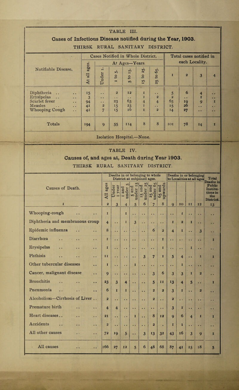 I TABLE III. Cases of Infectious Disease notified during the Year, 1903. THIRSK RURAL SANITARY DISTRICT. Notifiable Disease. At all ages. O _ __ 03 ses Notified in Whole District. At Ages—Years. Total cases notified in each Locality. Under 1. 1 to 5. to M O uS 0* 0 4-> to ►H 25 to 65. 1 2 3 4 Diphtheria .. i5 2 12 I 5 6 4 Erysipelas 3 • • . . . . I 2 2 • • 1 • • Scarlet fever 94 . • 23 63 4 4 65 19 9 1 Measles 4i 2 15 23 1 . . 15 26 • , . . Whooping Cough 4i 7 15 l6 1 2 14 27 • • • • Totals 194 9 55 114 8 8 IOI 78 14 1 Isolation Hospital.—None. TABLE IV. Causes of, and ages at, Death during Year 1903. THIRSK RURAL SANITARY DISTRICT. Causes of Death. 1 Deaths in or belonging to whole District at subjoined ages. Deaths in or belonging to Localities at all ages Total Deaths in Public Institu¬ tions in the District. 13 tn <L» tuO cd c 2 >1 lH <u a -o u a >■> P ~ 3 1 and under 5 5 and C/’ under 15 to P u « (V & p 6 VO T3 vO O i- rt l) 7 65 and 00 upwards 9 10 11 12 Whooping-cough I 1 ( • • . . . • Diphtheria and membranous croup 4 1 3 •• ' I 2 1 • • . • Epidemic influenza 8 6 2 4 1 • • 3 • • Diarrhoea 1 1 • • I Erysipelas 1 1 • • • • 1 • • • « Phthisis 11 3 7 1 5 4 • • 1 I Other tubercular diseases 1 • • • • 1 1 • • • • • , Cancer, malignant disease 9 3 6 3 3 1 2 • • Bronchitis 23 3 4 • • 5 11 13 4 5 • • I Pneumonia 6 1 1 • • • • 2 2 3 1 . • 2 • • ; Alcoholism—Cirrhosis of Liver .. 2 2 • • 2 . . Premature birth 4 4 3 1 • . • * . • ■ Heart diseases.. 21 .. 1 • • 8 12 9 6 4 1 1 Accidents 2 2 . 1 1 .. • • • • All other causes 72 19 5 • • 3 13 32 43 16 3 9 1 All causes 166 6 68 18