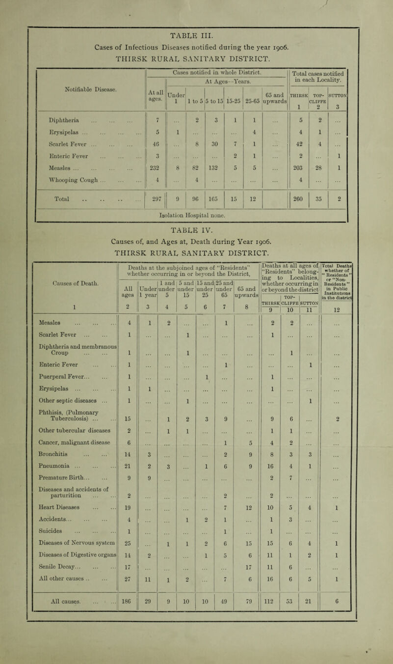 TABLE III. Cases of Infectious Diseases notified during the year 1906. TIIIRSK RURAL SANITARY DISTRICT. Notifiable Disease. At all ages. Cases notified in whole District. At Ages—Years. Total cases notified in each Locality. Under 1 1 to 5 5 to 15 15-25 65 and 25-65 upwards 1 THIRSK 1 TOP- CLIFFE 2 SUTTON 3 Diphtheria 7 2 3 1 1 5 2 Erysipelas. 5 1 4 4 1 Scarlet Fever ... 46 8 30 7 1 42 4 Enteric Fever 3 2 1 2 1 Measles ... 232 8 82 132 5 5 203 28 1 Whooping Cough. 4 4 4 Total 1 297 j 9 96 165 15 12 260 35 2 Isolation Hospital none. TABLE IV. Causes of, and Ages at, Death during Year 1906. THIRSK RURAL SANITARY DISTRICT. Deaths at the subjoined ages of “Residents” whether occurring in or beyond the District, Deaths at all ages of “Residents” belong¬ ing to Localities, whether occurring in or beyond the district Total Deaths whether of “ Residents ’’ or “Non- Residents ” in Public Institutions in the district Causes of Death. All Under 1 and under 5 and under 15 and under 25 and under 65 and upwards ages 1 year 5 15 25 65 TOP- 1 2 3 4 5 6 7 8 THIRSK CLIFFE SUTTON 9 10 11 12 Measles 4 1 2 1 2 2 Scarlet Fever . 1 1 1 Diphtheria and membranous Croup . 1 1 1 Enteric Fever . 1 1 1 Puerperal Fever. 1 1 1 Erysipelas . 1 1 1 Other septic diseases ... 1 1 1 ... Phthisis, (Pulmonary Tuberculosis) ... 15 1 2 3 9 9 6 2 Other tubercular diseases 2 1 1 1 1 Cancer, malignant disease 6 1 5 4 2 Bronchitis . 14 3 2 9 8 3 3 Pneumonia ... 21 2 3 1 6 9 16 4 1 Premature Birth. 9 9 2 7 Diseases and accidents of parturition . 2 2 2 Heart Diseases . 19 7 12 10 5 4 1 Accidents... . 4 1 2 1 1 3 Suicides . 1 1 1 Diseases of Nervous system 25 1 1 2 6 15 15 6 4 1 Diseases of Digestive organs 14 2 1 5 6 11 1 2 1 Senile Decay... 17 17 11 6 All other causes .. 27 11 1 2 7 6 16 6 5 1 l