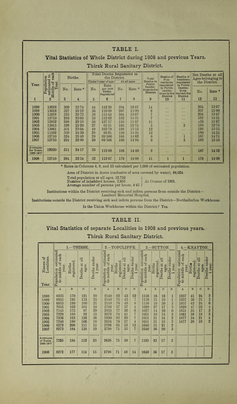 Vital Statistics of Whole District during 1908 and previous Years. Thirsk Rural Sanitary District. rd flSg O 03 Total Deaths Registered in Deaths of Non¬ residents Deaths of Kesidents registered Net Deaths at all Births. the District. Total Ages belonging to Year. Populati estimatec addle of Year. Under 1 year of age. At all ages Deaths in the District. Rate per 1000 Births Registered Public restored in Public institu¬ tions in the No. Rate * No. No. Rate * Institu¬ tions in the District Institu¬ tions beyond the No. Rate * District District 13 1 2 3 4 5 6 7 8 9 10 n 12 1898 13016 309 23 74 44 142-39 204 1567 14 201 15-67 1899 13016 327 2512 36 11009 207 1590 9 207 15 90 1900 13016 335 25 73 38 113-43 204 1567 7 ... 204 15-67 1901 12710 293 2305 33 112 62 182 1431 7 ... 1 182 1431 1902 12852 298 2318 38 127 57 150 11-67 11 i50 11-67 1903 13015 328 2520 27 82-31 166 1275 5 2 166 12-75 1904 13061 301 2304 49 162-79 198 1515 12 198 1515 1905 13102 309 2430 28 90 61 ISO 14-24 12 180 14.24 1906 12710 324 25-49 29 89506 186 1463 6 1 187 1471 1907 12710 291 22-89 29 89 506 190 14 94 9 3 193 1518 A verages for Years 12920 311 2417 35 11208 186 14-49 9 187 1452 1899-19i)7 1908 12710 284 2234 32 11267 179 1408 11 i 1 179 1408 * Rates in Columns 4, 8, and 13 calculated per1,000 of estimated population. Area of District in Acres (exclusive of area covered by water), 64,024. Total population at all ages, 12,710 Number of inhabited houses, 2,855 Average number of persons per house, 4'45 At Census of 1901. Institutions within the District receiving sick and infirm persons from outside the District— Lambert Memorial Hospital. Institutions outside the District receiving sick and infirm persons from the District—Northallerlon Workhouse. Is the Union Workhouse within the District? Yes. TABLE II. Vital Statistics of separate Localities in 1908 and previous years. Thirsk Rural Sanitary District. $ Names of £5 Localities. 1.—THIRSK. 2.—TOPCLIFFE. 3.—SUTTON. 4.—KNAYTON. T3 <13 . rd CO O S 03 CO • 03 ° Q3 cd P O ^3 ►-» 15 p •d CO 03 f-j ^ •is Q3 f . 4-3 • d CO PQ ’So 03 c3 4-3 cd co „ 03 Js? cd 03 P u 03 d § 3 .3 & td ^ <D Q d 03 _ +* ~d cS o d cd • d <13 to *g © ° Ih a) cd d '—'03 o-d >> 15 p d CO 03 )d *-< 03 ■ d co P3 *3) 03 Sd * i cd 03 p U 03 d & cd co rd 03 Q d 03 _ rd cd o d cd .3 03 to . 03 ° U 03 cd d —• 03 p p! p ° o’*3 p d CO 03 *3 03 .a ts m'S) 03 $ 4-3 03 § m tuo ce <u P U 03 d s ^ cd CO P rd td r”‘ O p d -2jd d cd ,d 03 to . 03 ° Ph 05 cd = 2? 3 a a ° o ~ P rd « 03 3 03 CQ ’So 03 Vh L i3 4-3 cd <o 03 | 1° cd 03 Q f-i 03 d S ^ d cd rd ^ td ^ 03 Q 1898 1899 1900 1901 1902 1903 1904 1905 1906 1907 A 6935 6935 6935 7055 7145 7229 7236 7240 8272 8272 B 170 195 199 162 175 198 163 190 208 184 c 121 133 100 105 97 92 126 106 111 138 D 29 25 21 22 29 15 36 19 15 19 A 2140 2140 2140 2798 2835 2876 2930 2934 2798 2798 B 82 75 76 57 77 74 83 70 85 71 c 43 43 49 37 26 41 29 37 53 35 D 12 7 8 4 6 7 7 4 12 7 A 1156 1156 1156 1029 1027 1051 1051 1051 1640 1640 B 16 31 18 27 14 18 21 21 31 36 C 16 10 30 17 10 15 14 18 21 20 D 1 1 3 3 0 2 2 3 2 3 A 1957 1957 1957 1828 1851 1861 1877 1877 B 41 36 42 47 35 38 34 28 c 24 21 24 23 17 18 21 19 D 2 3 6 4 3 3 4 2 Averages of Years 1898-1907 7325 184 112 23 2638 75 39 7 1195 23 17 2 1908 8272 177 114 1 15 2798 | 71 48 14 1640 36 17 3