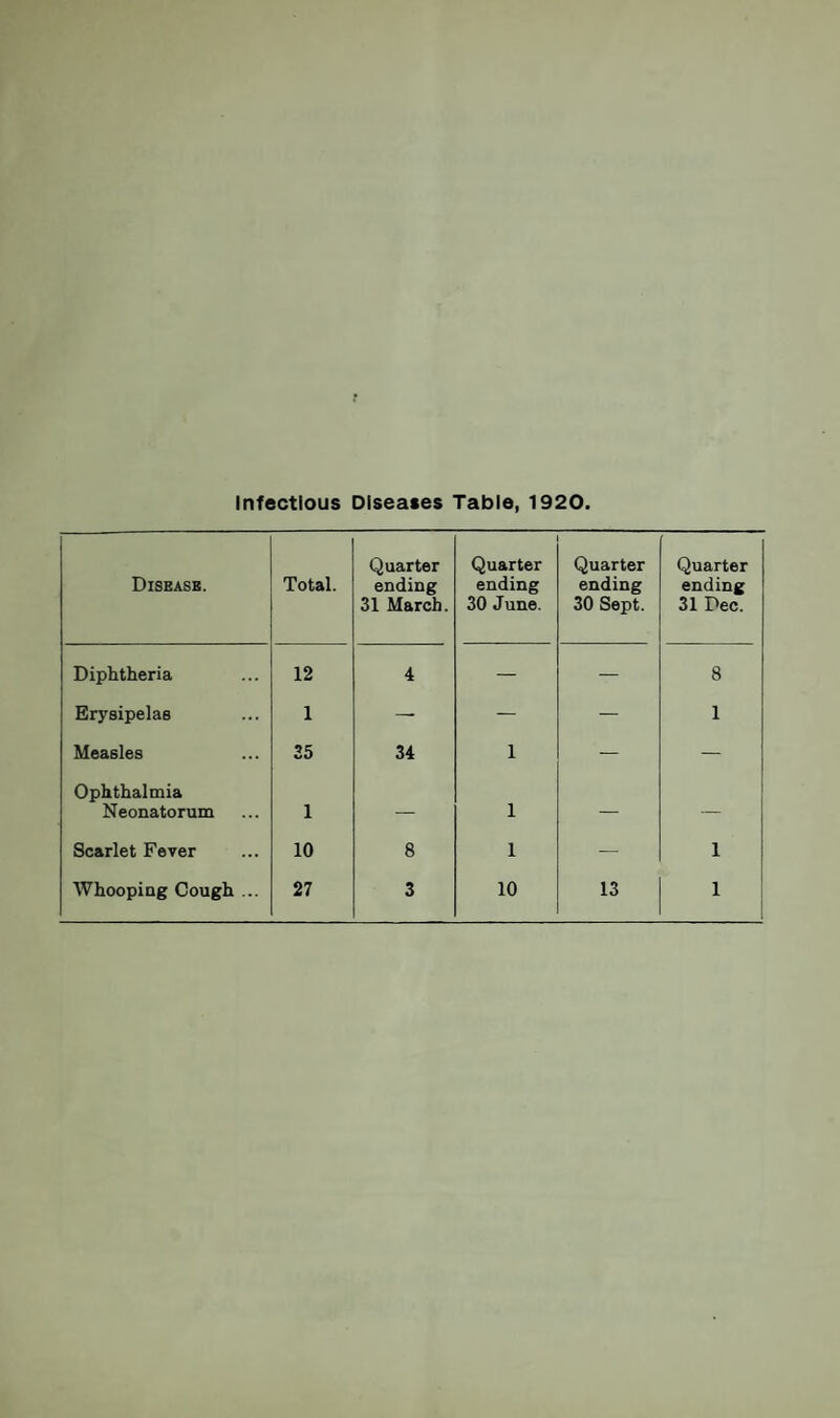 Infectious Diseases Table, 1920. Disease. Total. Quarter ending 31 March. Quarter ending 30 June. Quarter ending 30 Sept. Quarter ending 31 Dec. Diphtheria 12 4 — — 8 Erysipelas 1 — — — 1 Measles 35 34 1 — — Ophthalmia Neonatorum 1 — 1 — — Scarlet Fever 10 8 1 — 1