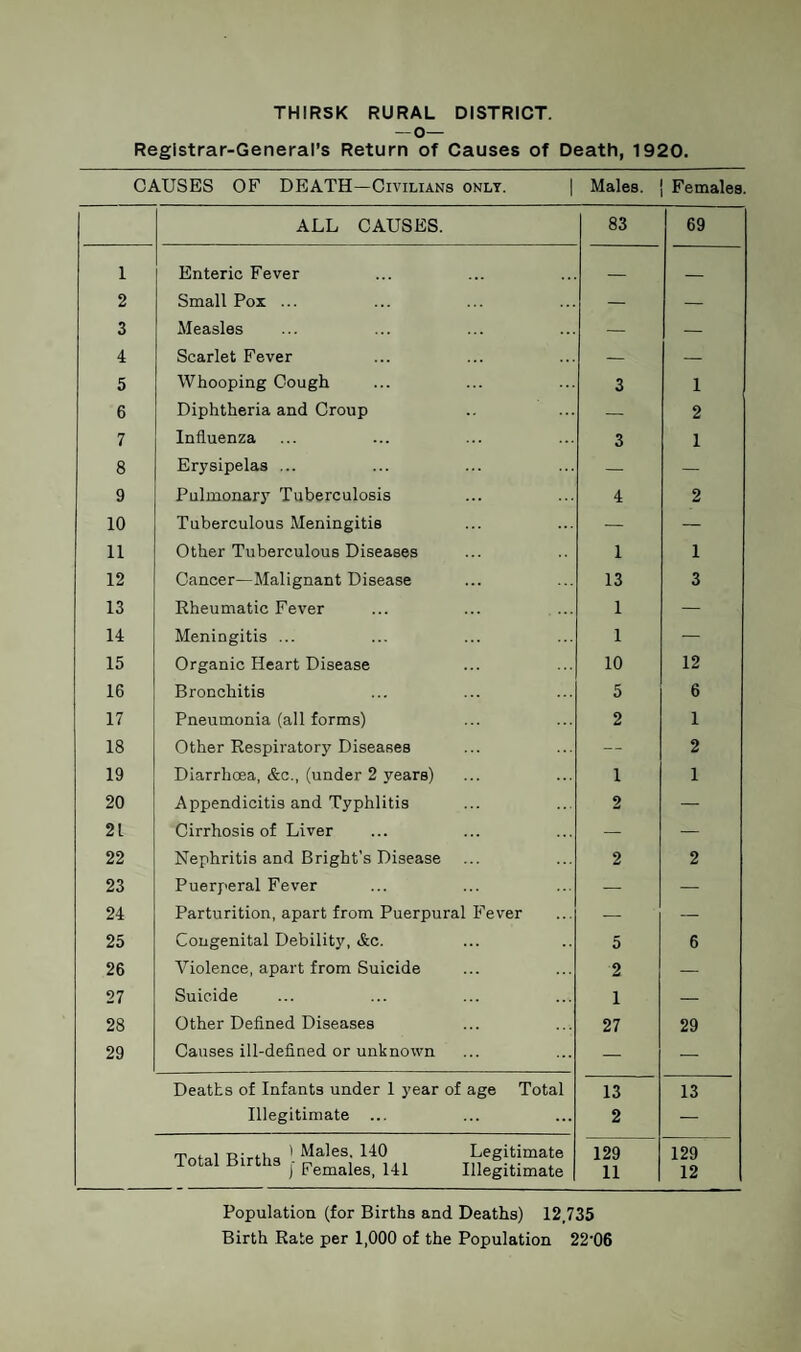 THIRSK RURAL DISTRICT. — O— Registrar-General’s Return of Causes of Death, 1920. CAUSES OF DEATH—Civilians only. | Males, j Females. ALL CAUSES. 83 69 1 Enteric Fever _ _ 2 Small Pox ... — — 3 Measles — — 4 Scarlet Fever — — 5 Whooping Cough 3 1 6 Diphtheria and Croup — 2 7 Influenza 3 1 8 Erysipelas ... — — 9 Pulmonary Tuberculosis 4 2 10 Tuberculous Meningitis — — 11 Other Tuberculous Diseases 1 1 12 Cancer—Malignant Disease 13 3 13 Rheumatic Fever 1 — 14 Meningitis ... 1 — 15 Organic Heart Disease 10 12 16 Bronchitis 5 6 17 Pneumonia (all forms) 2 1 18 Other Respiratory Diseases — 2 19 Diarrhoea, &c., (under 2 years) 1 1 20 Appendicitis and Typhlitis 2 — 21 Cirrhosis of Liver — — 22 Nephritis and Bright's Disease 2 2 23 Puerperal Fever — — 24 Parturition, apart from Puerpural Fever — — 25 Congenital Debility, &c. 5 6 26 Violence, apart from Suicide 2 — 27 Suicide 1 — 28 Other Defined Diseases 27 29 29 Causes ill-defined or unknown — — Deaths of Infants under 1 year of age Total 13 13 Illegitimate ... 2 — Tnte.1 Rinha ' Males' 140 Legitimate 129 129 j Females, 141 Illegitimate j 11 12 Population (for Births and Deaths) 12,735 Birth Rate per 1,000 of the Population 22‘06