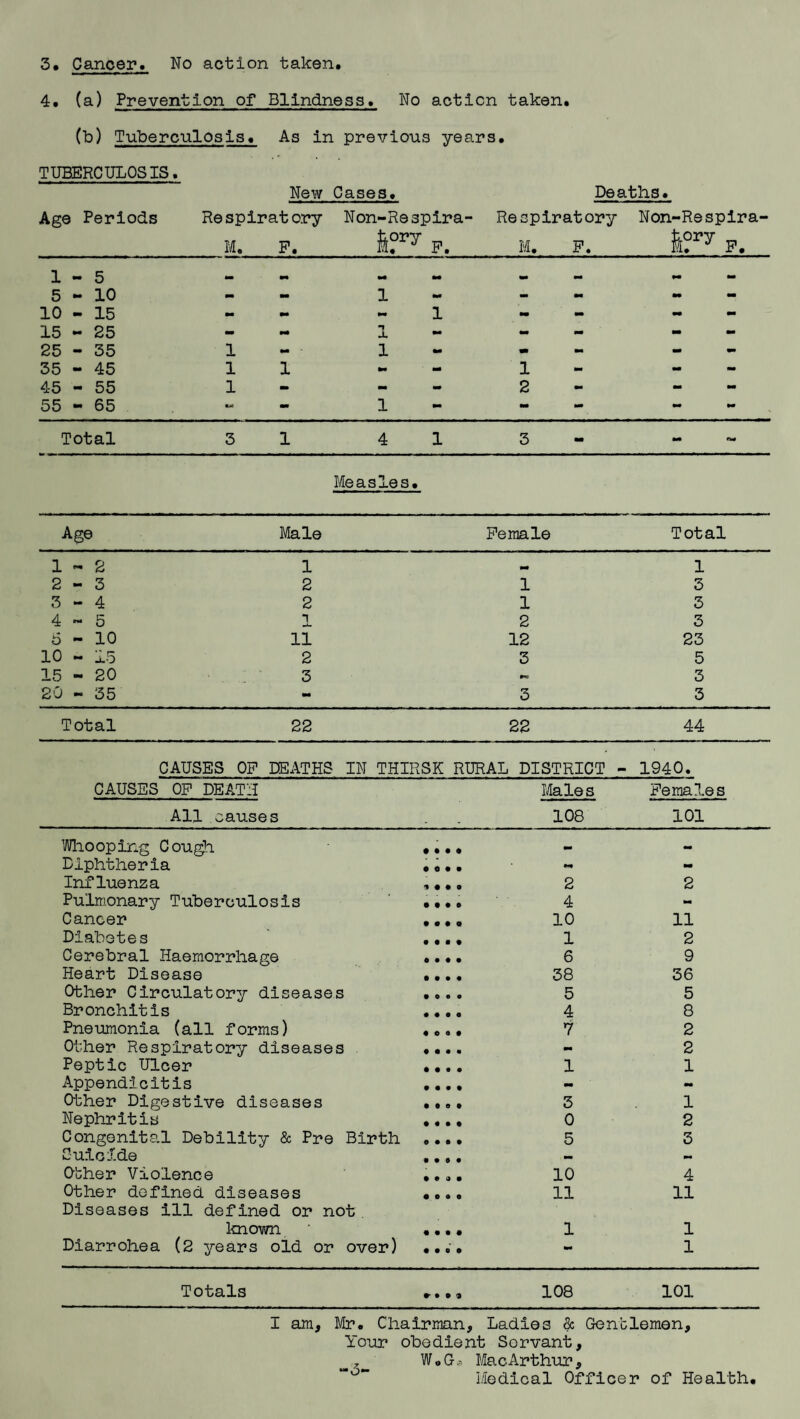 3. Cancer. No action taken. 4. (a) Prevention of Blindness. No action taken. (b) Tuberculosis. As in previous years. TUBERCULOSIS. New Cases. Deaths. Age Periods Respiratory Non-Respira- Respiratory Non-Respira- M. F. 6?ry P. M. P. fe?ry P. 1—5 — — — 5-10 - 1 10-15 - - 15-25 - 1 25-35 1 1 35-45 11 45-55 1 - 55-65 - 1 1 1 I I 1 H 03 I 1 1 H 1 1 1 1 t M i i l i i i i i l t t i l i i i Total 31 4 1 3 mm M Measles • Age Male Female Total 1-2 1 1 2-3 2 1 3 3-4 2 1 3 4-5 1 2 3 6-10 11 12 23 10 - 15 2 3 5 15-20 3 »*= 3 20 - 35 3 3 Total 22 22 44 CAUSES OP DEATHS IN THIRSK RURAL DISTRICT - 1940. CAUSES OP DEATH Males Females All causes 108 101 Whooping Cough • • • * .. Diphtheria 0 0 • • mm mm Influenza * • • o 2 2 Pulmonary Tuberculosis • • • 0 4 - Cancer • • • o 10 11 Diabetes 1 2 Cerebral Haemorrhage • • a a 6 9 Heart Disease a a a a 38 36 Other Circulatory diseases • o • • 5 5 Bronchitis • • • • 4 8 Pneumonia (all forms) • o o • 7 2 Other Respiratory diseases f a a « - 2 Peptic Ulcer • • • # 1 1 Appendicitis a a a a mm - Other Digestive diseases • 0 0 0 3 1 Nephritis a a a a 0 2 Congenital Debility & Pre Birth a a a a 5 3 Suicide • • a • - •M Other Violence a a a a 10 4 Other defined diseases • 0 O 0 11 11 Diseases ill defined or not known • a a a 1 1 Diarrohea (2 years old or over) • •00 - 1 Totals r a a 9 108 101 I am, Mr. Chairman, Ladies & Gentlemen, Your obedient Servant, W. G Ma c Arthur, -5- Medical Officer of Health.