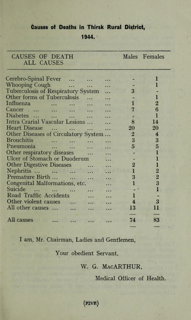 Causes of Deaths in Thirsk Rural District, 1944.• CAUSES OF DEATH Males Females ALL CAUSES Cerebro-Spinal Fever Whooping Cough . Tuberculosis of Respiratory System Other forms of Tuberculosis Influenza ... . Cancer .... . Diabetes. Intra Crarial Vascular Lesions ... Heart Disease Other Diseases of Circulatory System Bronchitis Pneumonia . Other respiratory diseases Ulcer of Stomach or Duoderum Other Digestive Diseases Nephritis ... Premature Birth ... Congenital Malformations, etc. Suicide . Road Traffic Accidents Other violent causes . All other causes ... 3 1 7 8 20 2 3 5 2 1 3 1 1 4 13 1 1 1 2 6 1 14 20 4 3 5 1 1 1 2 2 3 1 3 11 All causes 74 83 I am, Mr. Chairman, Ladies and Gentlemen, Your obedient Servant, W. G. MacARTHUR, Medical Officer of Health. (five)