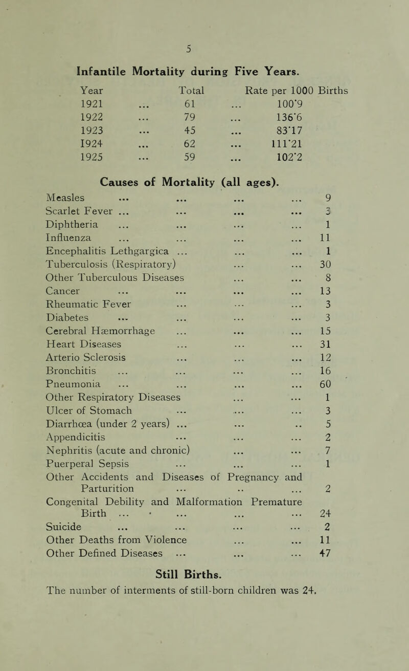 Infantile Mortality during Five Years. Year Total 1921 ... 61 1922 ... 79 1923 ... 45 1924 ... 62 1925 ... 59 Rate per 1000 Births 100*9 136*6 83*17 111*21 102*2 Causes of Mortality (all ages). Measles ... ... ... ... 9 Scarlet Fever ... ... ... ... 3 Diphtheria ... ... ... ... 1 Influenza ... ... ... ... 11 Encephalitis Lethgargica ... ... ... 1 Tuberculosis (Respiratory) ... ... 30 Other Tuberculous Diseases ... ... 8 Cancer ... ... ... ... 13 Rheumatic Fever ... ••• ... 3 Diabetes ... ... ... ... 3 Cerebral Haemorrhage ... ... ... 15 Heart Diseases ... ... ... 31 Arterio Sclerosis ... ... ... 12 Bronchitis ... ... ... ... 16 Pneumonia ... ... ... ... 60 Other Respiratory Diseases ... ... 1 Ulcer of Stomach ... ... ... 3 Diarrhoea (under 2 years) ... ... .. 5 Appendicitis ••• ... ... 2 Nephritis (acute and chronic) ... ... 7 Puerperal Sepsis ... ... ... 1 Other Accidents and Diseases of Pregnancy and Parturition ... .. ... 2 Congenital Debility and Malformation Premature Birth ... • ... ... ... 24 Suicide ... ... ... ... 2 Other Deaths from Violence ... ... 11 Other Defined Diseases ... ... ... 47 Still Births. The number of interments of still-born children was 24.