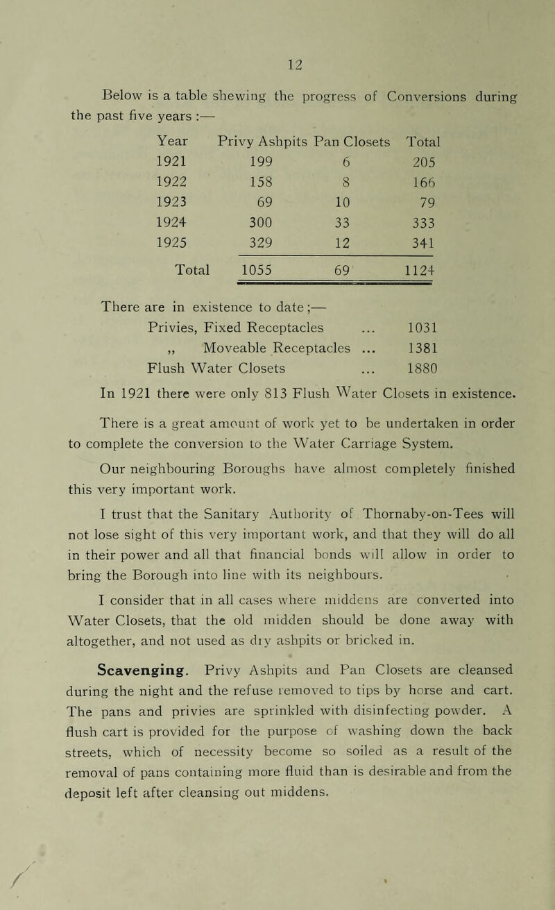 Below is a table shewing the progress of Conversions during the past five years :— Year Privy Ashpits Pan Closets Total 1921 199 6 205 1922 158 8 166 1923 69 10 79 1924 300 33 333 1925 329 12 341 Total 1055 69 1124 There are in existence to date;— Privies, Fixed Receptacles ... 1031 ,, Moveable Receptacles ... 1381 Flush Water Closets ... 1880 In 1921 there were only 813 Flush Water Closets in existence. There is a great amount of work yet to be undertaken in order to complete the conversion to the Water Carriage System. Our neighbouring Boroughs have almost completely finished this very important work. I trust that the Sanitary Authority of Thornaby-on-Tees will not lose sight of this very important work, and that they will do all in their power and all that financial bonds will allow in order to bring the Borough into line with its neighbours. I consider that in all cases where middens are converted into Water Closets, that the old midden should be done away with altogether, and not used as dry ashpits or bricked in. Scavenging. Privy Ashpits and Pan Closets are cleansed during the night and the refuse removed to tips by horse and cart. The pans and privies are sprinkled with disinfecting powder. A flush cart is provided for the purpose of washing down the back streets, which of necessity become so soiled as a result of the removal of pans containing more fluid than is desirable and from the deposit left after cleansing out middens.