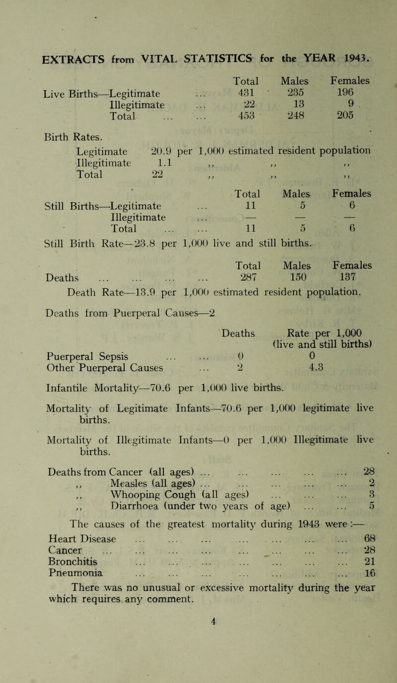 EXTRACTS from VITAL STATISTICS for the YEAR 1943. Total Males Females Live Births—Legitimate 431 235 196 Illegitimate 22 13 9 Total 453 248 205 Birth Rates. Legitimate 20.9 ; per 1,000 estimated resident population Illegitimate 1.1 y ) > y i y Total 22 ) f y y y y * Total Males Females Still Births—Legitimate 11 5 6 Illegitimate — — — Total 11 5 6 Still Birth Rate—23.8 per 1,000 live and still births. Total Males Females Deaths 287 150 137 Death Rate—13.9 per 1,000 estimated resident population. Deaths from Puerperal Causes—2 Deaths Rate per 1,000 (live and still births) Puerperal Sepsis ... ... 0 0 Other Puerperal Causes ... 2 4.3 Infantile Mortality—70.6 per 1,000 live births. Mortality of Legitimate Infants—70.6 per 1,000 legitimate live births. Mortality of Illegitimate Infants—0 per 1,000 Illegitimate live births. Deaths from Cancer (all ages) ... ,, Measles (all ages) ... . ,, Whooping Cough (all ages) ,, Diarrhoea (under two years of age) 28 2 3 The causes of the greatest mortality during 1943 were :— Heart Disease Cancer Bronchitis Pneumonia 68 28 21 16 There was no unusual or excessive mortality during the year which requires any comment.