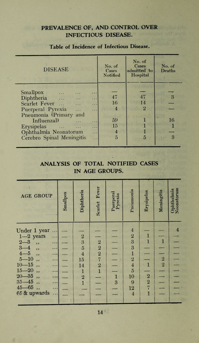 PREVALENCE OF, AND CONTROL OVER INFECTIOUS DISEASE. Table of Incidence of Infectious Disease. DISEASE No. of Cases Notified No. of Cases admitted to Hospital No. of Deaths Smallpox — — -- Diphtheria 47 47 3 Scarlet Fever ... 16 14 — Puerperal Pyrexia Pneumonia (Primary and 4 2 ' Influenzal) 59 1 1G Erysipelas 15 1 1 Ophthalmia Neonatorum 4 1 — Cerebro Spinal Meningitis ... 5 5 3 ANALYSIS OF TOTAL NOTIFIED CASES IN AGE GROUPS. AGE GROUP Smallpox Diphtheria Scarlet Fever Puerperal Pyrexia Pneumonia Erysipelas Meningitis 1 Ophthalmia Neonatorum Under 1 year ... _ __ 4 _ _ 4 1—2 years — 2 — — 2 1 — — 2—3 „ — 3 2 — 3 1 1 — 3—4 „ — 5 2 — 3 — — — 4—5. _ 4 2 — 1 — — — 5—10 „ _ 15 7 - ‘ 2 — 2 — 10—15 ,, __ 14 2 — 4 1 2 — 15—20 „ _ 1 1 — 5 ' - — — 20—35 „ 2 _ 1 10 2 — — 35—45 „ 1 _ 3 9 2 — — 45—65 „ _ _ 12 7 — — 65 & upwards ... — — — — 4 j 1 | 