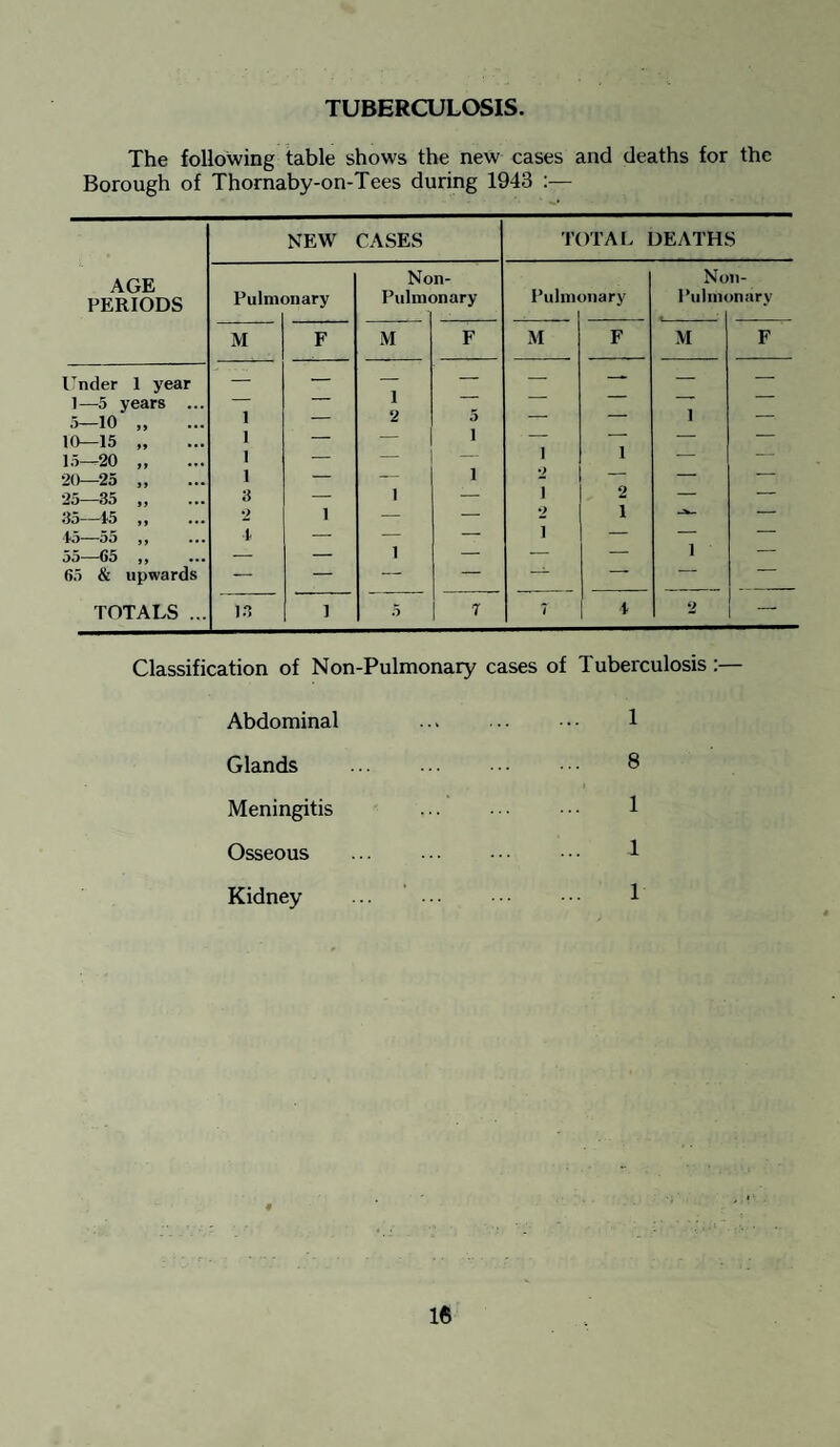 TUBERCULOSIS. The following table shows the new cases and deaths for the Borough of Thornaby-on-Tees during 1943 :— AGE PERIODS NEW CASES TOTAL DEATHS Pulm< 3ii ary No Pulm< n- )nary Pulnn >nary No Pulnn li- >narv M F M F M F M F Under 1 year — — — — — — — — 1—5 years ... — — 1 - 5—10 „ 1 — 2 5 1 10—15 „ 1 — — 1 — 15—20 „ 1 — — — ] 1 — 20—25 „ 1 — — 1 -* 25—35 „ 3 — i — 1 2 — — 35—15 „ 2 1 — — 2 i — 15—55 ,, i — — — i — — — 55—65 9f — — i — — — 1 — 65 & upwards — — — — —~ —* TOTALS ... 13 1 5 r 7 ♦ 2 — Classification of Non-Pulmonary cases of Tuberculosis :— Abdominal ... . 1 Glands . 8 Meningitis 1 Osseous ... -1 Kidney ... 1