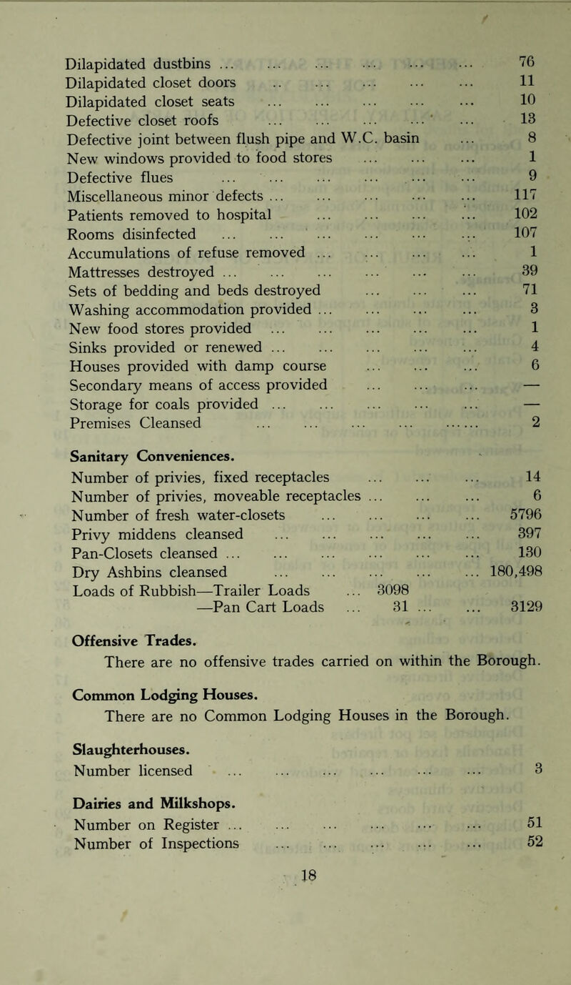 Dilapidated dustbins. . ... 76 Dilapidated closet doors .. ... ... ... ... 11 Dilapidated closet seats ... ... ... ... ... 10 Defective closet roofs ... ... ... ' ... 13 Defective joint between flush pipe and W.C. basin ... 8 New windows provided to food stores ... ... ... 1 Defective flues ... ... ... ... ••• 9 Miscellaneous minor defects ... ... ... ... ... 117 Patients removed to hospital ... ... ... ... 102 Rooms disinfected ... ... 107 Accumulations of refuse removed ... ... 1 Mattresses destroyed. 39 Sets of bedding and beds destroyed . ... 71 Washing accommodation provided ... ... ... ... 3 New food stores provided ... ... ... ... ... 1 Sinks provided or renewed ... . ... ... 4 Houses provided with damp course ... ... ... 6 Secondary means of access provided ... ... ... — Storage for coals provided ... ... ... ... ... — Premises Cleansed ... ... ... ... . 2 Sanitary Conveniences. Number of privies, fixed receptacles ... ... ... 14 Number of privies, moveable receptacles ... ... ... 6 Number of fresh water-closets ... ... ... ... 5796 Privy middens cleansed ... ... ... ... ... 397 Pan-Closets cleansed ... ... ... ... ... ... 130 Dry Ashbins cleansed ... ... ... ... ... 180,498 Loads of Rubbish—Trailer Loads ... 3098 —Pan Cart Loads ... 31 ... ... 3129 Offensive Trades. There are no offensive trades carried on within the Borough. Common Lodging Houses. There are no Common Lodging Houses in the Borough. Slaughterhouses. Number licensed ... ... . ... 3 Dairies and Milkshops. Number on Register ... ... . ... 51 Number of Inspections ... ... ... ... ... 52