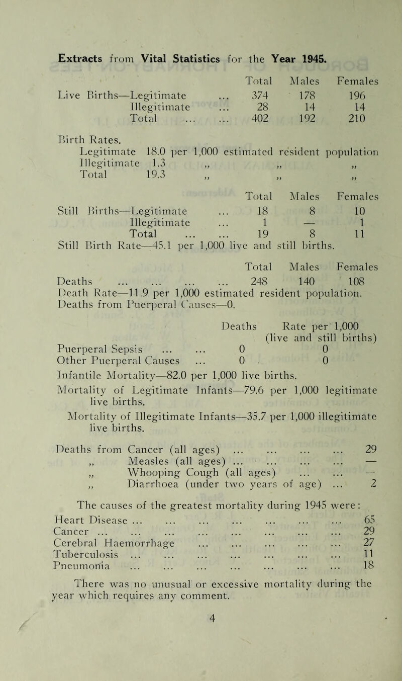 Extracts from Vital Statistics for the Year 1945. Total Males Females Live Pirths—Legitimate 374 178 196 Illegitimate 28 14 14 Total 402 192 210 Rirth Rates. Legitimate 18.0 per 1,000 estimated resident i copulation Illegitimate 1.3 tt tt ft Total 19.3 tt tt ft Total Males Females Still Pirths—Legitimate 18 8 10 Illegitimate 1 — 1 Total 19 8 11 Still Pirth Rate—45.1 per ■ 1,000 live and still birth s. Total Males Females Deaths 248 140 108 Death Rate—11.9 per 1,000 estimated resident population. Deaths from Puerperal Causes—0. Deaths Rate per 1,000 (live and still births) Puerperal Sepsis ... ... 0 0 Other Puerperal Causes ... 0 0 Infantile Mortality—82.0 per 1,000 live births. Mortality of Legitimate Infants—79.6 per 1,000 legitimate live births. Mortality of Illegitimate Infants—35.7 per 1,000 illegitimate live births. Deaths from Cancer (all ages) ... ... ... ... 29 ,, Measles (all ages) ... ... ... ... — „ Whooping Cough (all ages) ... ... — ,, Diarrhoea (under two years of age) ... 2 The causes of the greatest mortality during 1945 were: Heart Disease ... Cancer ... Cerebral Haemorrhage Tuberculosis Pneumonia 65 29 27 11 18 There was no unusual or excessive mortality during the year which requires any comment.