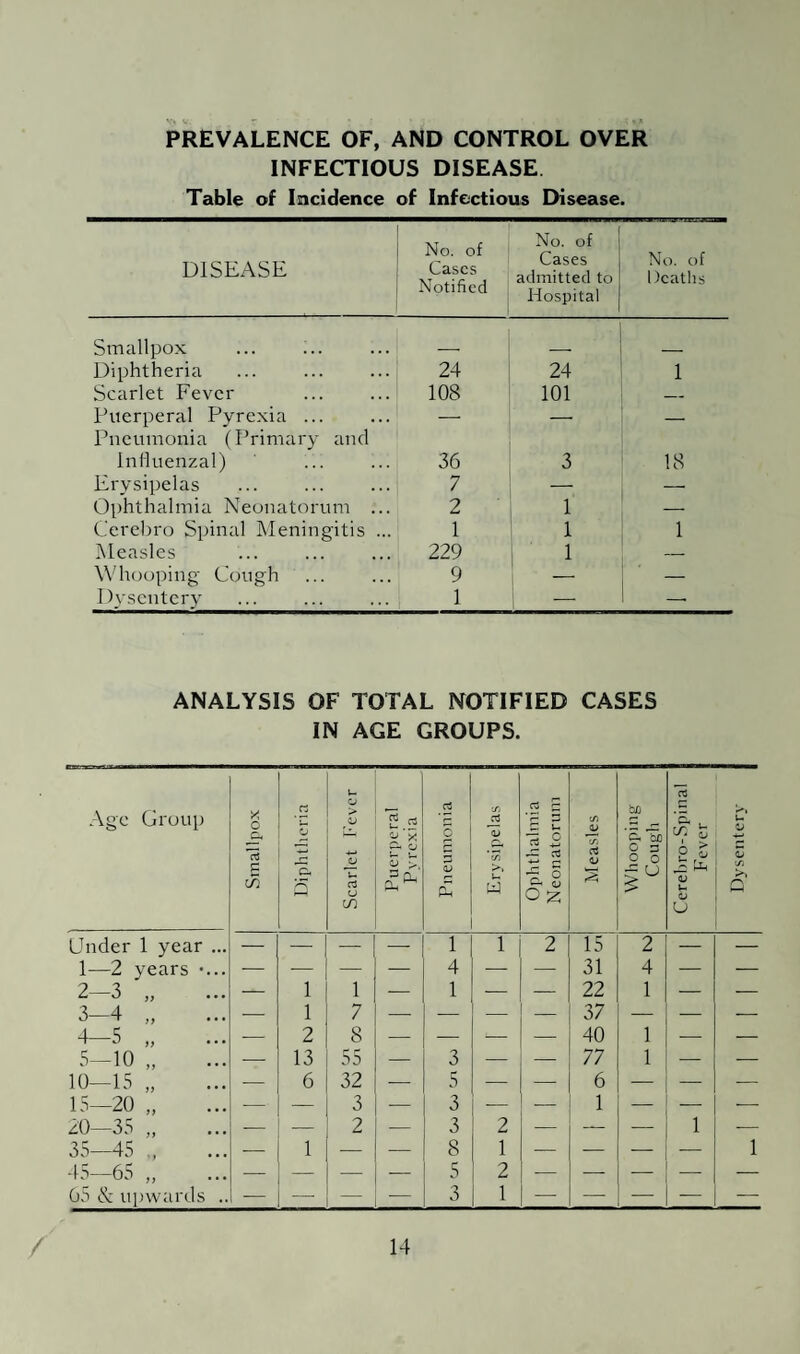 PREVALENCE OF, AND CONTROL OVER INFECTIOUS DISEASE Table of Incidence of Infectious Disease. DISEASE No. of Cases Notified No. of Cases admitted to Hospital No. of Deaths Smallpox , _ Diphtheria 24 24 1 Scarlet Fever 108 101 _ Puerperal Pyrexia ... — — — Pneumonia (Primary and Influenzal) 36 3 18 Erysipelas 7 — — Ophthalmia Neonatorum ... 2 1 — Cerebro Spinal Meningitis ... 1 1 1 Measles 229 1 — Whooping Cough 9 — — Dysentery 1 — —• ANALYSIS OF TOTAL NOTIFIED CASES IN AGE GROUPS. Age Group Smallpox Diphtheria Scarlet Fever Puerperal Pyrexia Pneumonia Erysipelas Ophthalmia Neonatorum Measles Whooping Cougli Cerehro-Spinal Fever Dysentery Under 1 year ... — — — — 1 1 2 15 2 — — 1—2 years •... — — — — 4 — — 31 4 — — 2-3 „ 1 1 — 1 — — 22 1 — — 3—4 „ — 1 7 — — _ — 37 — — — 4—5 „ — 2 8 — — — — 40 1 — — 5-10 „ — 13 55 — 3 — — 77 1 — — 10—15 „ — 6 32 — 5 — — 6 — — — 15-20 „ -' — 3 — 3 — — 1 — — — 20—35 — — 2 — 3 2 — — — 1 — 35—45 , — 1 — — 8 1 — — — — 1 45—65 „ — — — 5 2 — — — — — 65 & upwards .. — - — 3 1 — — — — —