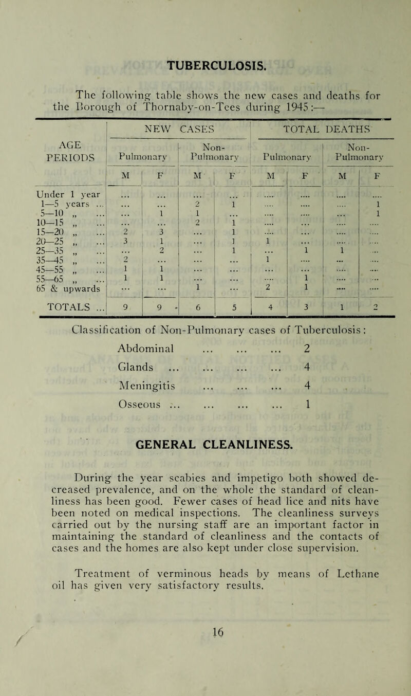 TUBERCULOSIS. The following’ table shows the new cases and deaths for the Borough of Thornaby-on-Tces during 1945:— NEW CASES TOTAL DEATHS AGE Non- Non- PERIODS Pulmonary Pulmonary Pulmonary Pulmonary M F M F M F M F Under 1 year . 1—5 years ... ... 2 1 1 5—10. ... 1 1 1 10—15 „ ... 2 1 .... 15—20 . 2 3 1 20—25 „ 3 1 ] 1 25—35 „ 2 1 1 1 35—45 . 2 ... 1 ... 45—55 . i 1 55—65 . i 1 1 65 & upwards 1 2 1 .... .... TOTALS ... 9 9 • 6 5 4 3 1 O Classification of Non-Pulmonary cases of Tuberculosis: Abdominal ... ... ... 2 Glands ... ... ... ... 4 Meningitis ... ... ... 4 Osseous ... ... ... ... 1 GENERAL CLEANLINESS. During the year scabies and impetigo both showed de¬ creased prevalence, and on the whole the standard of clean¬ liness has been good. Fewer cases of head lice and nits have been noted on medical inspections. The cleanliness surveys carried out by the nursing staff are an important factor in maintaining the standard of cleanliness and the contacts of cases and the homes are also kept under close supervision. Treatment of verminous heads by means of Lcthane oil has given very satisfactory results.