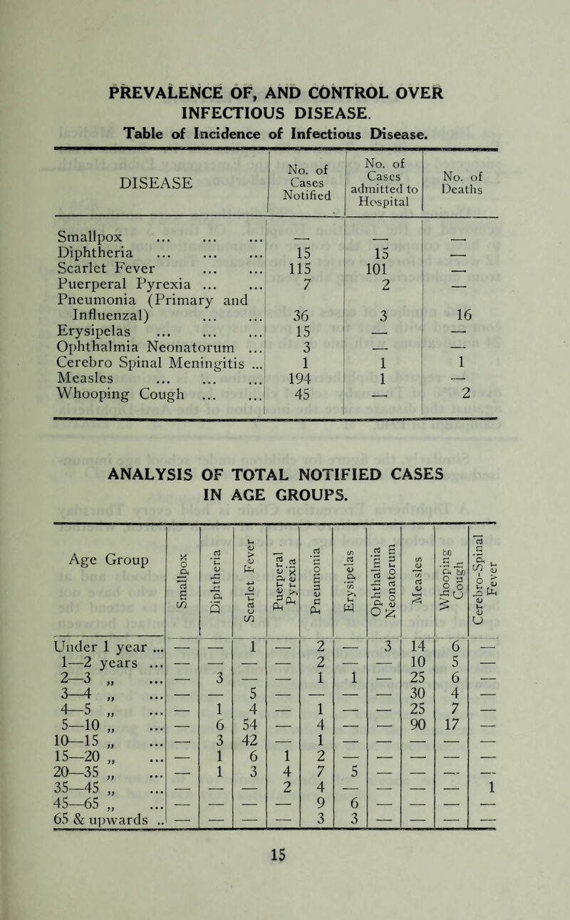 PREVALENCE OF, AND CONTROL OVER INFECTIOUS DISEASE. Table of Incidence of Infectious Disease. DISEASE No. of Cases Notified No. of Cases admitted to Hospital No. of Deaths Smallpox _ _ Diphtheria . 15 15 — Scarlet Fever 115 101 _— Puerperal Pyrexia. 7 2 — Pneumonia (Primary and Influenzal) 36 3 16 Erysipelas . 15 — — Ophthalmia Neonatorum ... 3 — — Cerebro Spinal Meningitis ... 1 1 1 Measles . 194 1 — Whooping Cough 45 — 2 ANALYSIS OF TOTAL NOTIFIED CASES IN AGE GROUPS. Age Group Smallpox Diphtheria Scarlet Fever Puerperal Pyrexia Pneumonia Erysipelas Ophthalmia I Neonatorum CO o CO a <u ■rH & Whooping- Cough Cerebro-Spinal Fever Under 1 year ... — — i — 2 — 3 14 6 — 1—2 years ... — — — — 2 — — 10 5 — 2-3 „ — 3 — — 1 1 — 25 6 — 3-4 „ — — 5 — — — — 30 4 — 4-5 „ — 1 4 — 1 — — 25 7 — 5-10 „ — 6 54 — 4 — — 90 17 — 10—15 „ — 3 42 — 1 — — — — — 15—20 „ — 1 6 1 2 — — — — — 20—35 „ — 1 3 4 7 5 — — — — 35—45 „ — — — 2 4 — — — — 1 45—65 „ — — — — 9 6 — — — — 65 & upwards .. — — — — 3 3 — — — —