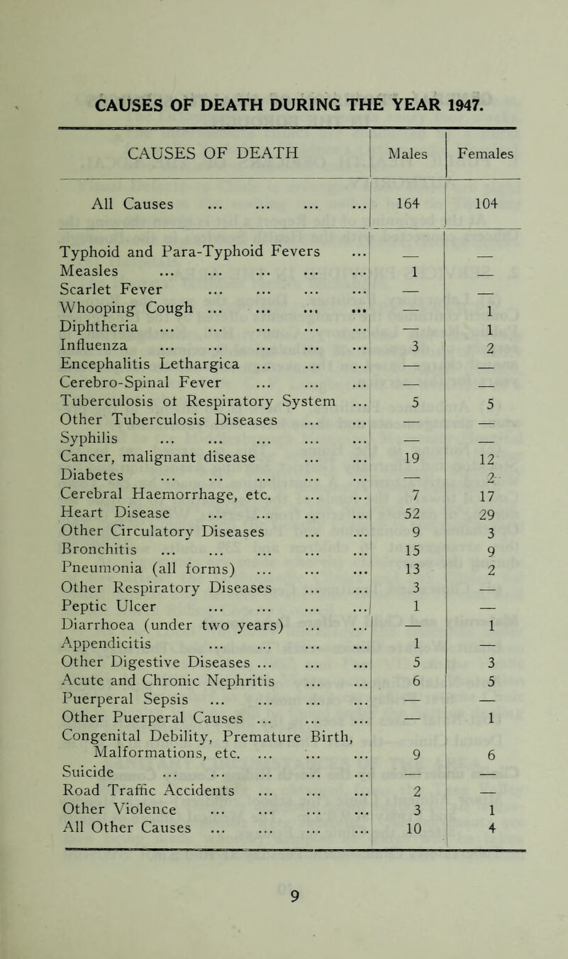 CAUSES OF DEATH DURING THE YEAR 1947. CAUSES OF DEATH Males Females All Causes . 164 104 Typhoid and Para-Typhoid Fevers Measles 1 _ Scarlet Fever — _ Whooping Cough ... — 1 Diphtheria — 1 Influenza 3 2 Encephalitis Lethargica ... — _ Cerebro-Spinal Fever — _ Tuberculosis ot Respiratory System ... 5 5 Other Tuberculosis Diseases — _ Syphilis — — Cancer, malignant disease 19 12 Diabetes — 2- Cerebral Haemorrhage, etc. 7 17 Heart Disease 52 29 Other Circulatory Diseases 9 3 Bronchitis 15 9 Pneumonia (all forms) . 13 2 Other Respiratory Diseases 3 — Peptic Ulcer 1 — Diarrhoea (under two years) — 1 Appendicitis 1 — Other Digestive Diseases ... 5 3 Acute and Chronic Nephritis 6 5 Puerperal Sepsis — — Other Puerperal Causes ... — 1 Congenital Debility, Premature Birth, Malformations, etc. 9 6 Suicide — — Road Traffic Accidents 2 — Other Violence 3 1 All Other Causes 10 4