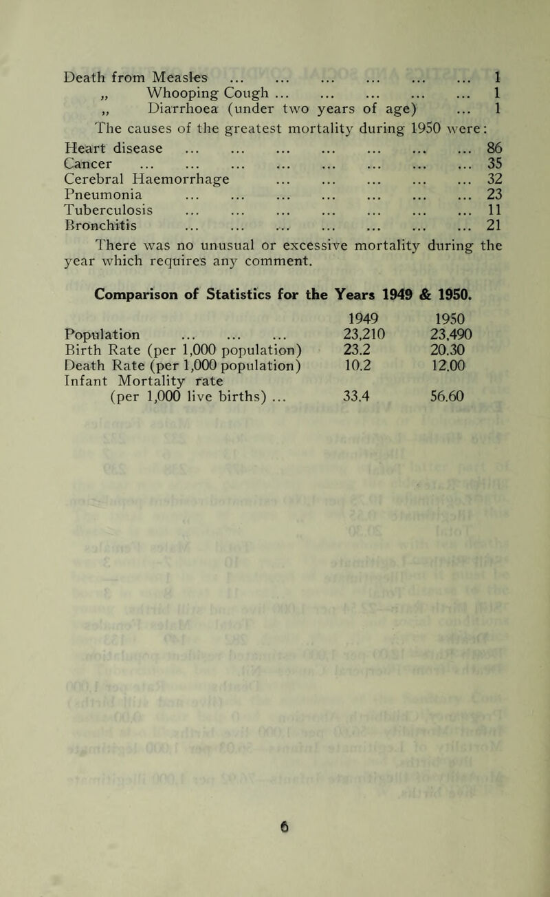 Death from Measles ... ... ... ... . 1 „ Whooping Cough ... ... ... ... ... 1 „ Diarrhoea (under two years of age) ... 1 The causes of the greatest mortality during 1950 were: Heart disease .86 Cancer ... ... ... ... ... ... . 35 Cerebral Haemorrhage ... ... ... ... ... 32 Pneumonia ... ... ... ... ... ... ... 23 Tuberculosis ... ... ... ... ... ... ... 11 Bronchitis ... . . ... ... 21 There was no unusual or excessive mortality during the year which requires any comment. Comparison of Statistics for the Years 1949 & 1950. 1949 1950 Population 23,210 23.490 Birth Rate (per 1,000 population) 23.2 20.30 Death Rate (per 1,000 population) 10.2 12.00 Infant Mortality rate (per 1,000 live births) ... 33.4 56.60