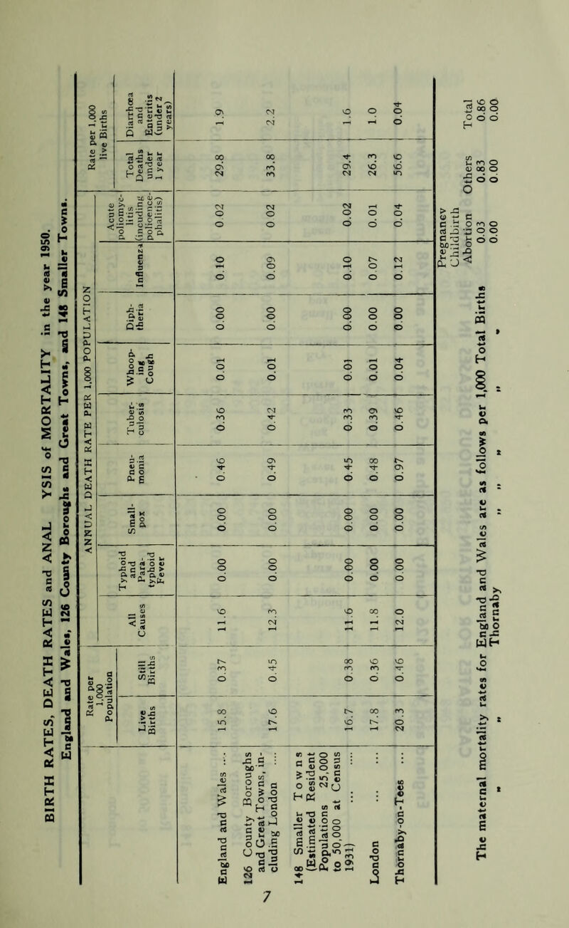 BIRTH RATES, DEATH RATES and ANAL YSIS of MORTALITY in the year 1950. England and Wale», 126 County Boroughs and Great Towns, and 148 Smaller Towns. 'll vO O iS oo o odd U co o CD OO O •£ d o > ~ o -*-* G C .is O rn o sa-joo V 'Z £> '  < CL O' a u . rt * (/) JU (0 T3 c * >* *§•8 J s bfl o C -S WH h