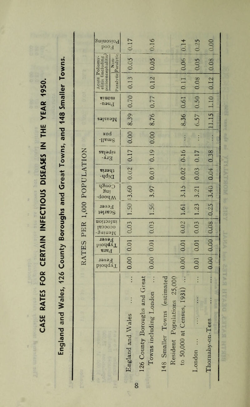 CASE RATES FOR CERTAIN INFECTIOUS DISEASES IN THE YEAR 1950. Z o M H < J P P O Oh o o o p W P cn W H < P i ™22 o g.E2 C >. o ~ .2 32 °o j* PM.S o Dh o ■“ >> o • - — d ct Suiuosioj pooj CD o o i r-H CM o d o d d d VO VO vO O 00 o o o o o O o d d rn CM r-H 00 CM 1—1 r-H r-H o ►—1 o o d d d TMUOUI -U9UJ 0.70 0.77 0.61 0.50 1.10 S9[SIi9J,^ 8.39 ! 8.76 8.36 6.57 11.15 xod -[[ULUS o o o o : : : d d stpdis -Xjji 0.17 0.19 i i 0-16 0.17 ' 0.38 ' 6U9qj -qd!a 0.02 0.03 0.02 i 0.03 0.04 i qguco Sui -dooqA\ O -O r-H O vq O] CM M- rn CO CO CO CO O 1 J3A3J }3[je3S o CO r-H ro uo VO VO VO CM CM *-< —i r-i O uoipsjui 1*600000 -SuiU9J/\[ 0.03 0.03 0.02 0.03 0.08 J3A3J pioqdXx 0.01 0.01 0.01 0.01 0.00 J9A9^ pioqdAx 0.00 0.00 0.00 0.01 0.00 co V 7c £ a cS 'O c -2 b£3 G w d 03 o G d bo P o u o ra G P O CJ vO CM T3 O 03 o *d g vd — c CM co o cn C/3 fH 02 r-H 3 •— O c/T 1 C/3 p be > d C/3 c r™ 'p 03 d o H a o U p 73 Oh 4-* d !—■ J3 O ■ o c/3 d <v CD G s d £ £ CO CO iO o o 03 O H 00 o 4-> G n 02 a> o; H G O d O JG H