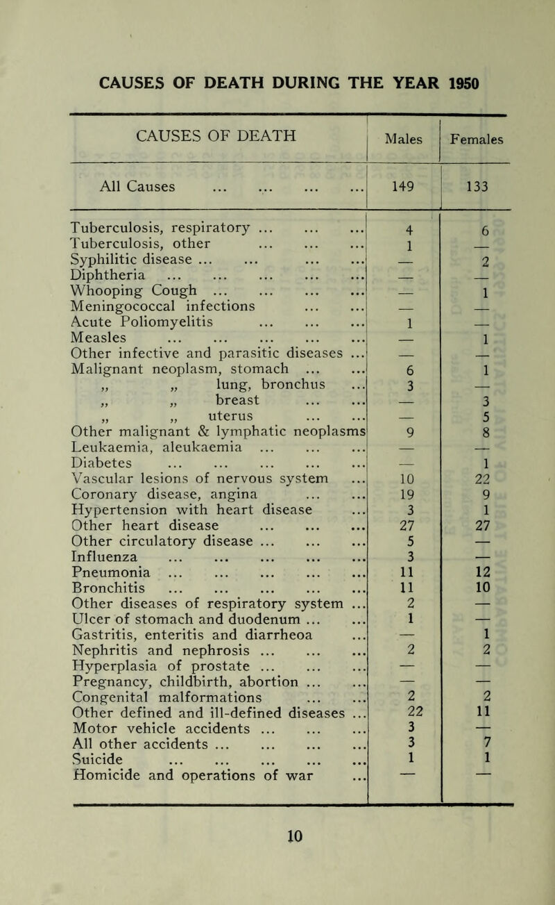 CAUSES OF DEATH DURING THE YEAR 1950 CAUSES OF DEATH Males All Causes 149 Females 133 Tuberculosis, respiratory Tuberculosis, other Syphilitic disease ... Diphtheria . Whooping Cough ... Meningococcal infections Acute Poliomyelitis Measles Other infective and parasitic diseases Malignant neoplasm, stomach „ „ lung, bronchus „ „ breast „ „ uterus Other malignant & lymphatic neoplasm Leukaemia, aleukaemia Diabetes Vascular lesions of nervous system Coronary disease, angina Hypertension with heart disease Other heart disease Other circulatory disease Influenza Pneumonia Bronchitis Other diseases of respiratory system Ulcer of stomach and duodenum ... Gastritis, enteritis and diarrheoa Nephritis and nephrosis ... Hyperplasia of prostate ... Pregnancy, childbirth, abortion ... Congenital malformations Other defined and ill-defined diseases Motor vehicle accidents ... All other accidents ... Suicide Homicide and operations of war 4 1 6 3 10 19 3 27 5 3 11 11 2 1 2 22 3 3 1 6 2 1 3 5 8 1 22 9 1 27 12 10 1 2 2 11 7 1