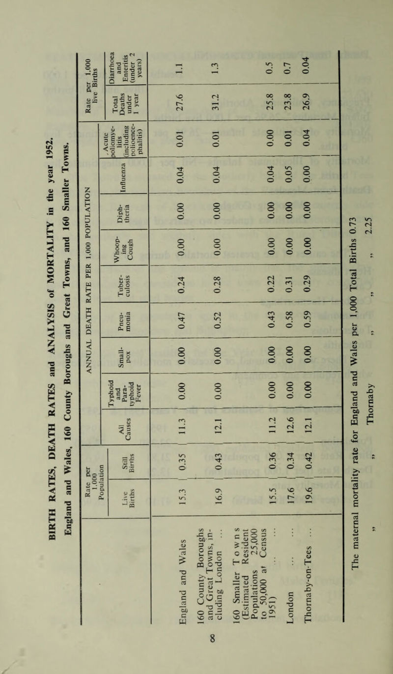 COMPARATIVE TABLE OF VITAL STATISTICS, 1931-1952
