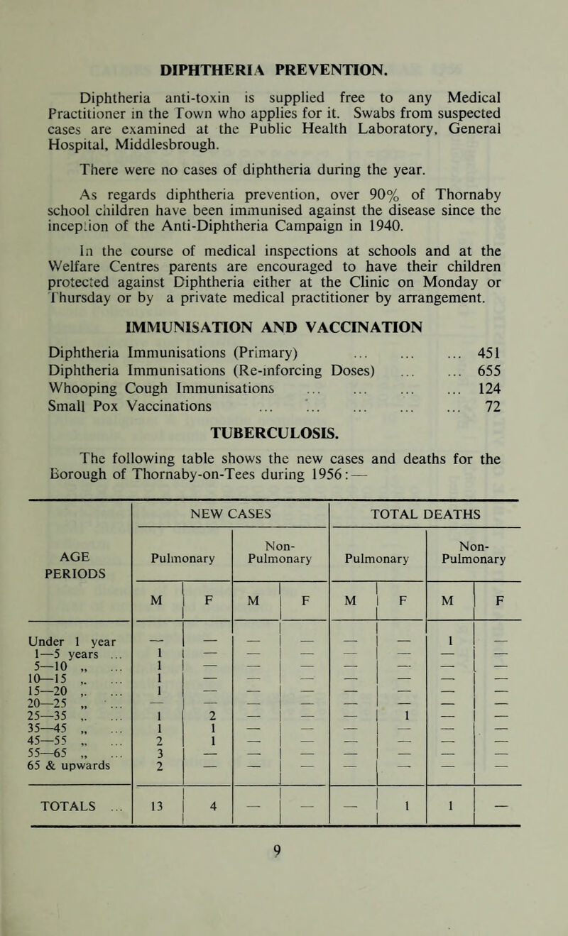 GENERAL PROVISION OF HEALTH SERVICES IN THE BOROUGH. 1. PUBLIC HEALTH OFFICERS OF THE LOCAL AUTHORITY. At the beginning of the Report a list is given showing the Officers connected with the Health Services in the Borough. 2. SERVICES PROVIDED IN THE AREA. Laboratory Facilities. During the year the Borough Council continued the arrangements offered by the Public Health Lab¬ oratory, General Hospital, Middlesbrough, in respect of the diag¬ nosis of pathological specimens. 3. NATIONAL HEALTH SERVICE ACT. 1946. With certain exceptions the Thornaby Area Health Sub- Committee exercises the functions of the Local Health Authority in supervising the services provided for under this Act. The Committee meets once a month in Thornaby and is comprised of members of the County Council, the Borough of Thornaby-on-Tees and the Rural District of Stokesley. Among the services for which they are responsible to the County Council are the following : — Domestic Helps. Prevention of illness; care and after care. The Ambulance Service. Vaccination and Immunisation. Home Nursing. Health Visiting. Midwifery. Care of mothers and young children. In this connection, a very comprehensive programme of clinical work is carried out in the Health Centre, Thornaby : — (a) District Nurses and Midwives operating in the Borough. Nurse Boag District Nurse and Midwife. Tel. 67226 Bower ** 99 99 99 67988 Greenan »* 99 99 99 — Griffin »» 99 99 99 68610 Hildon 9f 99 99 99 68628 Howard 99 99 99 t* 68734 Magson >» 99 ** ** 67330 Blamires District Nurse 67293 Ferguson » »» 66926 Mason »» 99 68803 White Midwife 66532