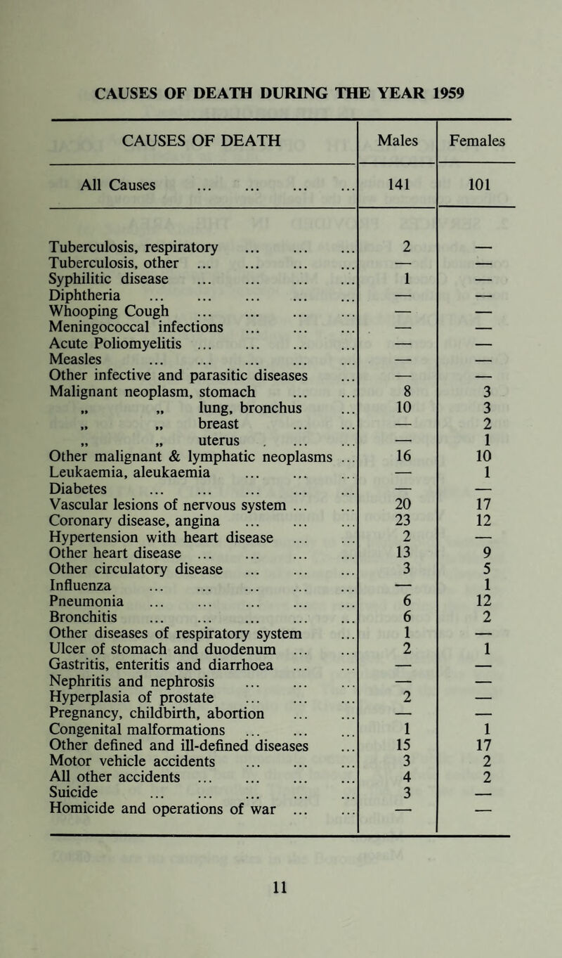 Municipal Swimming Baths. The whole capacity of the Bath, amounting to 124,000 gallons, can be turned over, refiltered, sterilised, chlorinated and reoxidised in three and a half hours. The break-point system of Chlorination (or super-chlorination) is used, and all samples of bath water taken during the year for chemical and bacteriological examination were highly satisfactory. Closet Accommodation. With few exceptions the town has a complete water carriage system. Schools. The sanitary conditions of the Schools were satisfactory. FOOD AND DRUGS ACT, 1955 For the report, as follows, on the sampling work done under the Act I am indebted to the Inspector of Weights and Measures. I have to report that during the year ended 31st December, 1959 a total of 55 samples of foodstuffs were taken under the above Act in the Borough of Thomaby-on-Tees. All of these samples have been certified to be genuine. A detailed list of samples taken is appended:— Baking Powder ... 1 Margarine 2 Bicarbonate of Soda ... 1 Mixed Spices 1 Butter . 1 Mincemeat 1 Cocoa . ... 1 Milk . 21 Coffee 1 Milk to School ... 1 Cinnamon ... 1 Olive Oil 1 Curry Powder 1 Orange Crush 1 Ground Nutmeg ... ... 1 Orange Squash ... 3 Lard . ... 2 Sage . 1 Lemon Cheese ... ... 1 Shredded Beef Suet 1 Lemon Curd ... 3 Stilton Cheese 1 Lemon Essence ... 1 Tea . 2 Lemon Juice 1 = Lime Juice 1 Total 55 Malt Vinegar 2 — Food Poisoning Outbreaks. Of the 15 cases of Food Poisoning dealt with during the year, 14 were associated with a wider outbreak originating in an adjoin¬ ing town.