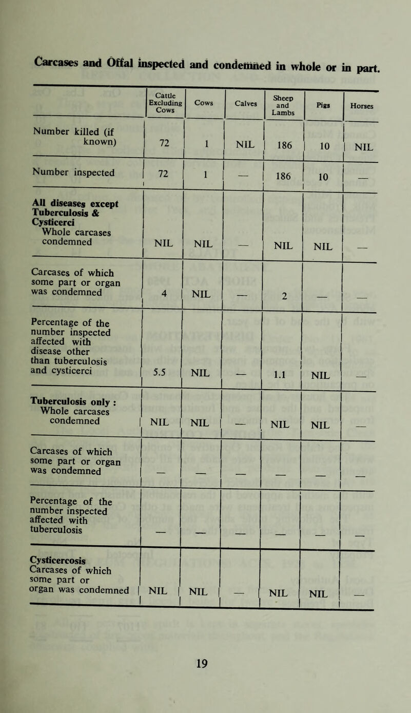 HOUSING STATISTICS. 1. Inspection of Dwelling Houses during the year :— (1) (a) Total number of dwelling-houses inspected for Housing defects (under Public Health or Housing Acts) . 786 (b) Number of inspections made for the purpose 1,496 (2) (a) Number of dwelling-houses (included under sub-head (1) above) which were inspected and recorded under the Housing Consolidated Regulations 1929 and 1932 68 (b) Number of inspections made for the purpose 104 (3) Number of dwelling-houses found to be in a state so dangerous or injurious to health as to be unfit for human habitation . 150 (4) Number of dwelling-houses (exclusive of those referred to under the preceeding sub-head) found not to be in all respects reasonably fit for human habitation . 106 2. Remedy of Defects during the Year without Service of Formal Notices. Number of defective dwelling-houses rendered fit in consequence of informal action by the Local Authority or their officers . 114 3. Action under Statutory Powers during the year:— (a) Proceedings under Sections 9 and 10 of the Housing Act, 1957 :— (1) Number of dwelling-houses in respect of which notices were served requiring repairs ... 7