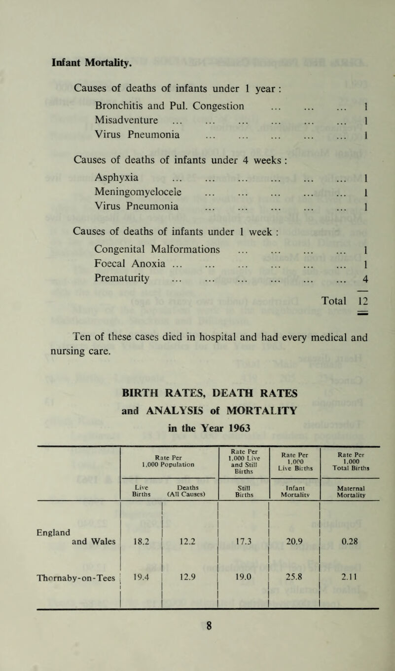 (b) Infant Welfare Clinics : Tuesdays and Thursdays at 2 p.m. (c) Ante-Natal Clinics : Fridays at 2 p.m. (d) Post-Natal Clinics : Every Friday at 2 p.m. (e) Sunlight Clinics : Tuesdays and Thursdays at 9 a.m. (f) Family Planning Clinic : Wednesdays (except August) at 2 p.m. (g) A Minor Ailments session for schoolchildren is held on Tuesdays and Fridays at 9 a.m. (h) The Services of Orthopaedic, Ophthalmic, Dental and Aural Consultants are available (by appointment). 4. NATIONAL ASSISTANCE ACT, 1948. Section 47. No cases dealt with during the year under the provisions of this section. SANITARY CIRCUMSTANCES OF THE AREA. Water. There is an adequate piped supply to all households obtained from the Tees Valley Water Board. Co-ordination is established with the Board, whose chemists take samples regularly for chemical and bacteriological examination. All samples have been highly satisfactory and no complaints have been received during this year. Drainage and Sewerage. With the exception of the Vale Cottages, situated on the Borough boundary and well outside the populated area, the town has a complete water carriage system. The whole of the sewerage is discharged in a crude state into the River Tees. Public Cleansing. The work is under the immediate control of the Public Health Inspector and is carried out by direct labour. All refuse collected is disposed of by “Controlled Tipping” on the one site at the Erimus. Camping Sites. There are no camping sites in the Borough.