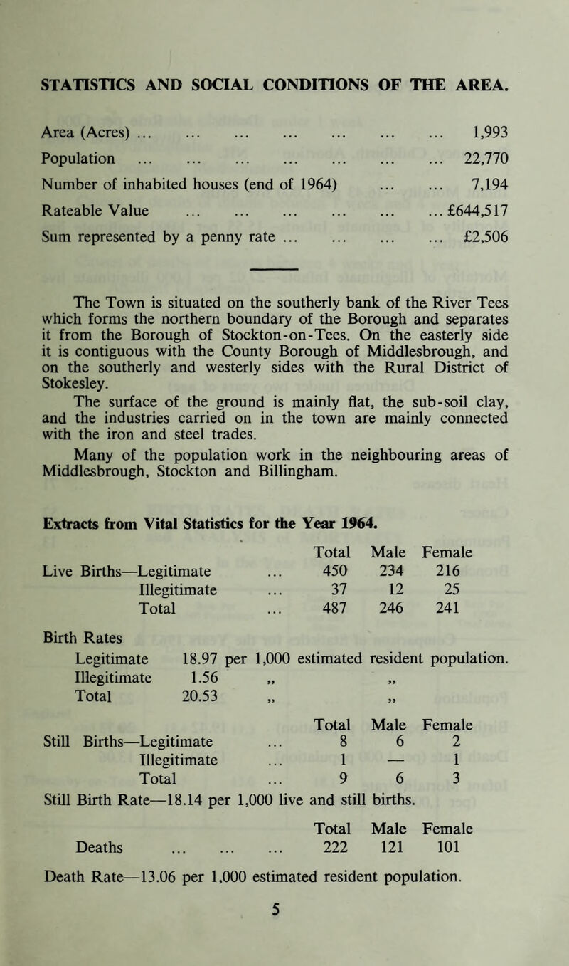 STATISTICS AND SOCIAL CONDITIONS OF THE AREA. Area (Acres). 1,993 Population . 22,770 Number of inhabited houses (end of 1964) 7,194 Rateable Value .£644,517 Sum represented by a penny rate. £2,506 The Town is situated on the southerly bank of the River Tees which forms the northern boundary of the Borough and separates it from the Borough of Stockton-on-Tees. On the easterly side it is contiguous with the County Borough of Middlesbrough, and on the southerly and westerly sides with the Rural District of Stokesley. The surface of the ground is mainly flat, the sub-soil clay, and the industries carried on in the town are mainly connected with the iron and steel trades. Many of the population work in the neighbouring areas of Middlesbrough, Stockton and Billingham. Extracts from Vital Statistics for the Year 1964. Total Male Female Live Births—Legitimate 450 234 216 Illegitimate 37 12 25 Total 487 246 241 Birth Rates Legitimate 18.97 per 1,000 estimated resident population. Illegitimate 1.56 Total 20.53 Total »» »» Male Female Still Births—Legitimate 8 6 2 Illegitimate 1 — 1 Total 9 6 3 Still Birth Rate—18.14 per 1,000 live and still births. Total Male Female Deaths . 222 121 101 Death Rate—13.06 per 1,000 estimated resident population.
