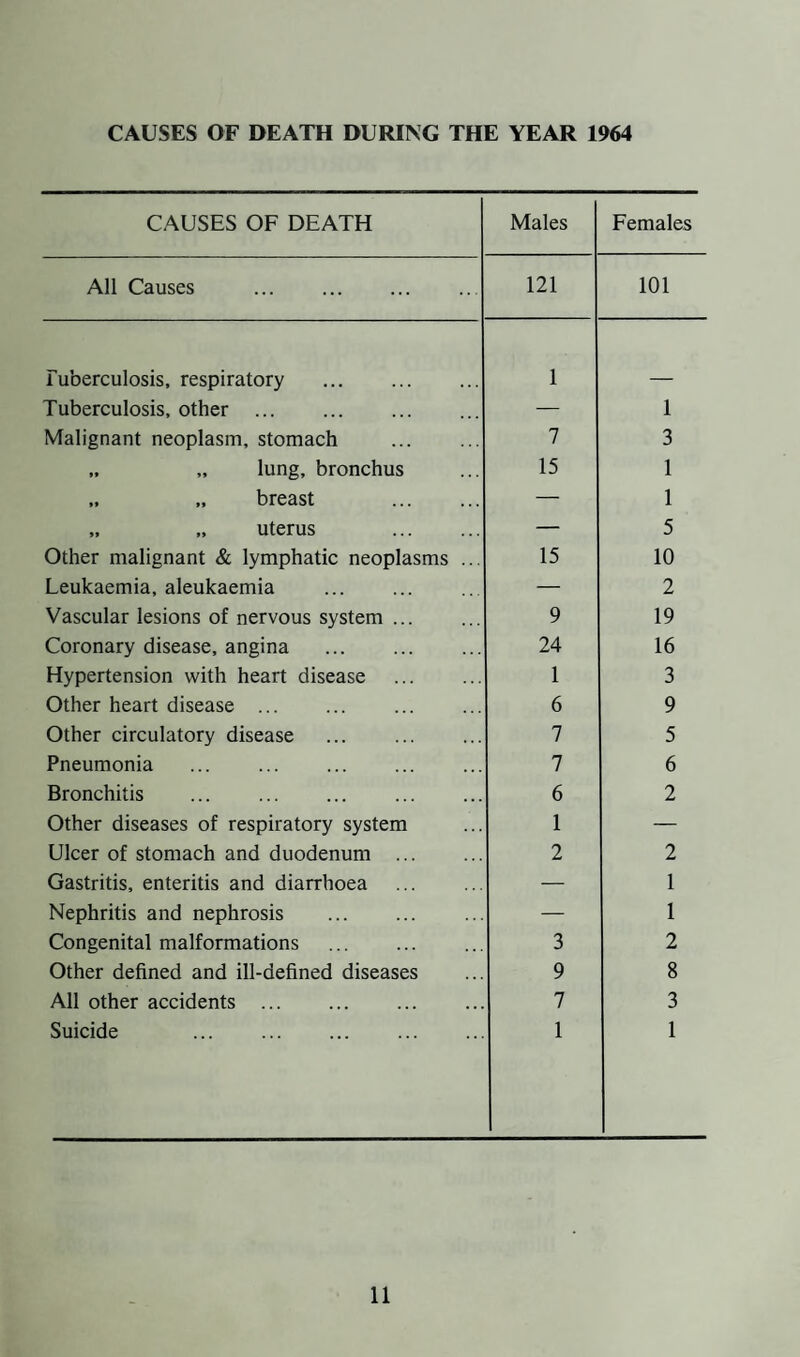 CAUSES OF DEATH Males Females All Causes . 121 101 Tuberculosis, respiratory . 1 Tuberculosis, other . — 1 Malignant neoplasm, stomach 7 3 „ „ lung, bronchus 15 1 „ „ breast . — 1 „ „ uterus . — 5 Other malignant & lymphatic neoplasms ... 15 10 Leukaemia, aleukaemia — 2 Vascular lesions of nervous system. 9 19 Coronary disease, angina . 24 16 Hypertension with heart disease . 1 3 Other heart disease. 6 9 Other circulatory disease 7 5 Pneumonia . 7 6 Bronchitis . 6 2 Other diseases of respiratory system 1 — Ulcer of stomach and duodenum . 2 2 Gastritis, enteritis and diarrhoea . — 1 Nephritis and nephrosis . — 1 Congenital malformations . 3 2 Other defined and ill-defined diseases 9 8 All other accidents . 7 3 Suicide . 1 1
