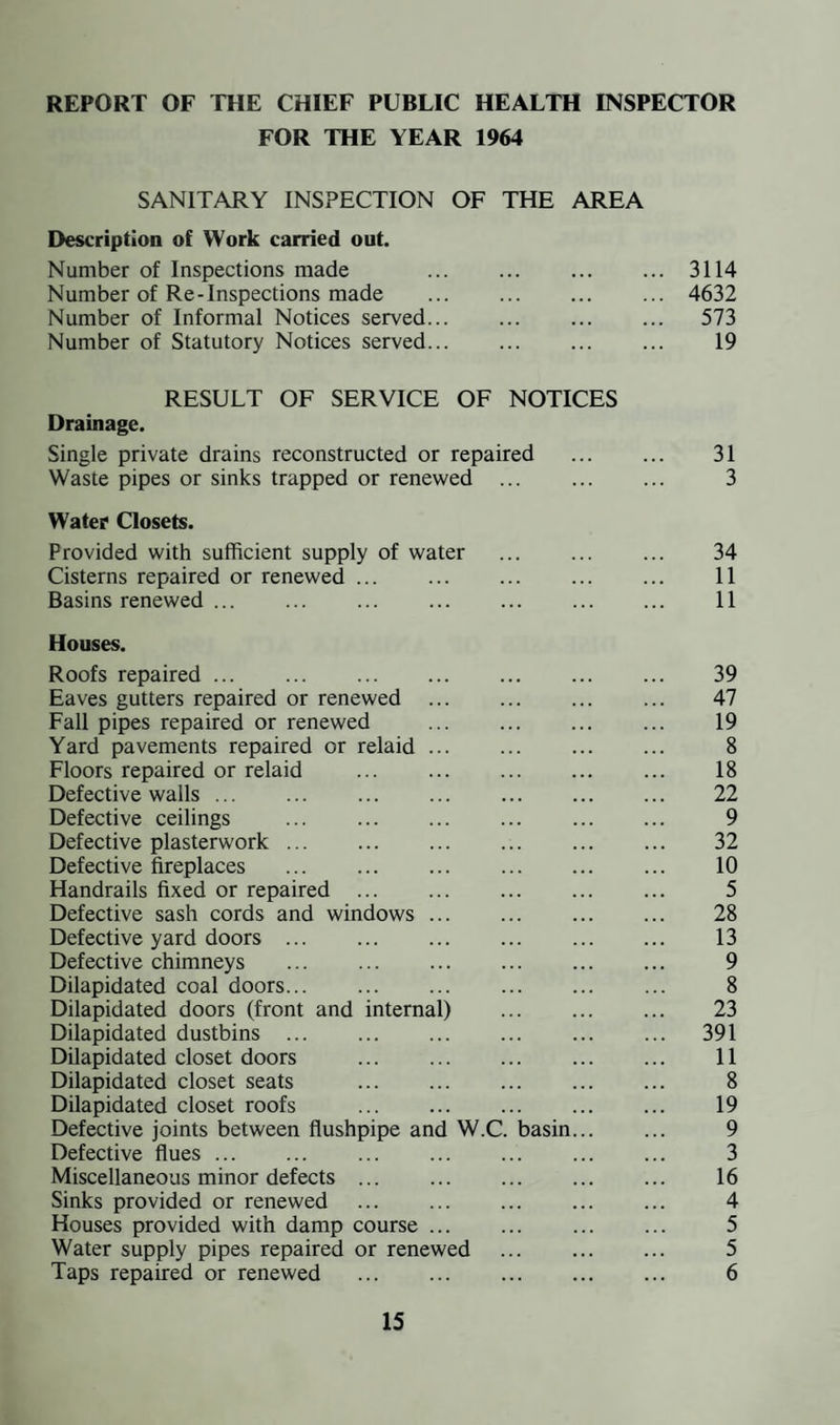 REPORT OF THE CHIEF PUBLIC HEALTH INSPECTOR FOR THE YEAR 1964 SANITARY INSPECTION OF THE AREA Description of Work carried out. Number of Inspections made 3114 Number of Re-Inspections made ... ... ... ... 4632 Number of Informal Notices served. 573 Number of Statutory Notices served. 19 RESULT OF SERVICE OF NOTICES Drainage. Single private drains reconstructed or repaired . 31 Waste pipes or sinks trapped or renewed . 3 Water Closets. Provided with sufficient supply of water ... ... ... 34 Cisterns repaired or renewed ... ... ... ... ... 11 Basins renewed. 11 Houses. Roofs repaired. 39 Eaves gutters repaired or renewed . 47 Fall pipes repaired or renewed . 19 Yard pavements repaired or relaid. 8 Floors repaired or relaid . 18 Defective walls. 22 Defective ceilings . 9 Defective plasterwork. 32 Defective fireplaces . 10 Handrails fixed or repaired . 5 Defective sash cords and windows. 28 Defective yard doors. 13 Defective chimneys . 9 Dilapidated coal doors. 8 Dilapidated doors (front and internal) . 23 Dilapidated dustbins. 391 Dilapidated closet doors . 11 Dilapidated closet seats . 8 Dilapidated closet roofs . 19 Defective joints between flushpipe and W.C. basin. 9 Defective flues. 3 Miscellaneous minor defects. 16 Sinks provided or renewed . 4 Houses provided with damp course. 5 Water supply pipes repaired or renewed . 5 Taps repaired or renewed . 6