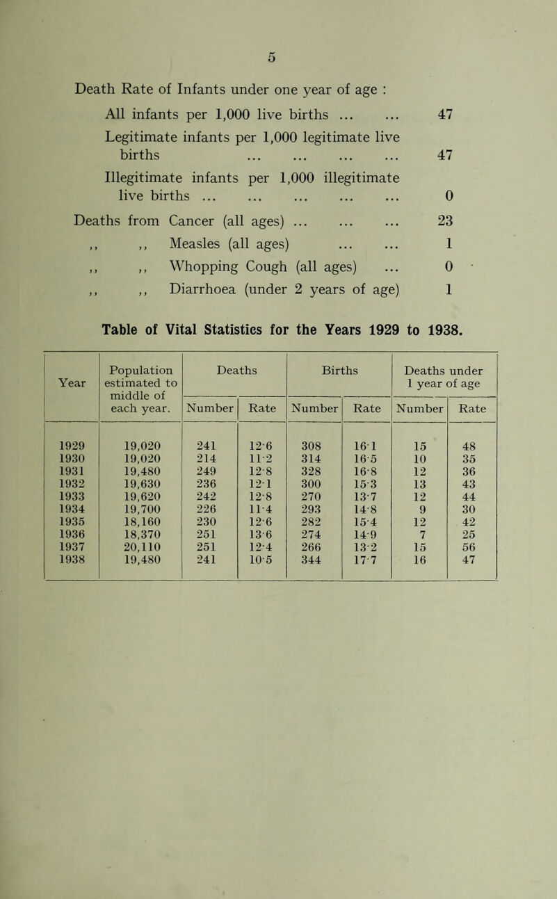 Death Rate of Infants under one year of age : All infants per 1,000 live births ... ... 47 Legitimate infants per 1,000 legitimate live births ... ... ... ... 47 Illegitimate infants per 1,000 illegitimate live births ... ... ... 0 Deaths from Cancer (all ages). ... 23 ,, ,, Measles (all ages) ... ... 1 ,, ,, Whopping Cough (all ages) ... 0 ,, ,, Diarrhoea (under 2 years of age) 1 Table of Vital Statistics for the Years 1929 to 1938. Year Population estimated to middle of each year. Deaths Births Deaths under 1 year of age Number Rate Number Rate Number Rate 1929 19,020 241 12 6 308 161 15 48 1930 19,020 214 112 314 165 10 35 1931 19,480 249 12'8 328 16-8 12 36 1932 19,630 236 121 300 15 3 13 43 1933 19,620 242 12-8 270 13 7 12 44 1934 19,700 226 11-4 293 14'8 9 30 1935 18,160 230 126 282 15 4 12 42 1936 18,370 251 13 6 274 149 7 25 1937 20,110 251 12-4 266 13 2 15 56 1938 19,480 241 10 5 344 17 7 16 47