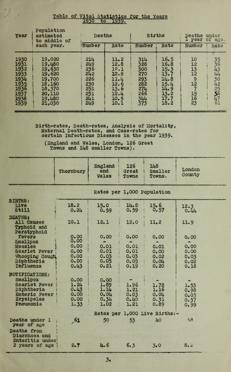 Table of Vital Statistics for the Years 1950 to T939. Population Year estimated to middle of each year. Deaths Births Deaths under 1 year of age., Number Rate Number j Rate 1 Number i Rate 1930 i 19,020 214 11.2 i 314 j 16.5 10 35 1931 19,480 249 12.8 328 ; 16.8 1 12 36 1932 i 19,630 236 12.1 300 15.3 13 43 1933 19,620 242 12.8 270 13.7 12 44 1934 19,700 226 11.4 293 14.8 9 30 1933 18,160 230 12.6 282 1 15.4 12 42 1936 18,370 231 13.6 274 14.9 7 25 1937 20,110 231 12.4 ! 266 13* 2 15 56 1938 19,480 241 10.5 344 17.7 16 47 1939 21,030 249 10.1 373 18.2 23 61 Birth-rates, Death-rates, Analysis of Mortality, Maternal Death-rates, and Case-rates for certain Infectious Diseases in the year 1939. (England and Wales, London, 126 Great Towns and 148 smaller Towns). Thornbury ! ! England i and Wales 1 1 * 126 Great Towns ...'i 148 Smaller Towns. London County Rates per 1,000 Population BIRTHS? 1 « 1 Live 18.2 15.0 14.8 15.6 12.3 Still ti 0.24 0.59 0.59 0.57 0.44 • DEATHS* ;; f . i All Causes 10.1 12.1 { 12.0 11,2 11.9 Typhoid and 1 • paratyphoid i i fevers 0.00 0.00 0.00 0,00 0.00 Smallpox it 0.00 - - - Measles 0.00 0.01 0.01 0.01 0.00 Scarlet Fever X: 0.00 0.01 ; 0.01 0.00 0.00 Whooping Cough 0.00 0.03 0.03 0.02 0.03 Diphtheria | 0.00 0.05 0.05 0.04 0.02 Influenza I » 0.43 0.21 | 0.19 0.20 0.18 NOTIFICATIONS: \ \ ! Smallpox ( 0.00 0.00 ; - : Scarlet Fever 1 1.24 1.89 1.96 1.78 1.53 Diphtheria 1 0.43 1.14 1.21 1.16 0.98 Enteric Fever j 0.00 0.04 • 0.03 0.04 0.03 Erysipelas j 0.00 0.34 0.40 0.31 0.37 Pneumonia 1.33 1.02 1.21 0.89 0.99 Rates per 1,000 Liv e Births: - Deaths under 1 j ,61 50 53 40 )iS year of age 1 Deaths from i Diarrhoea and 1 Enteritis under! 2 years of age i 2.7 4. 6 6.3 3,0 8.2 3*