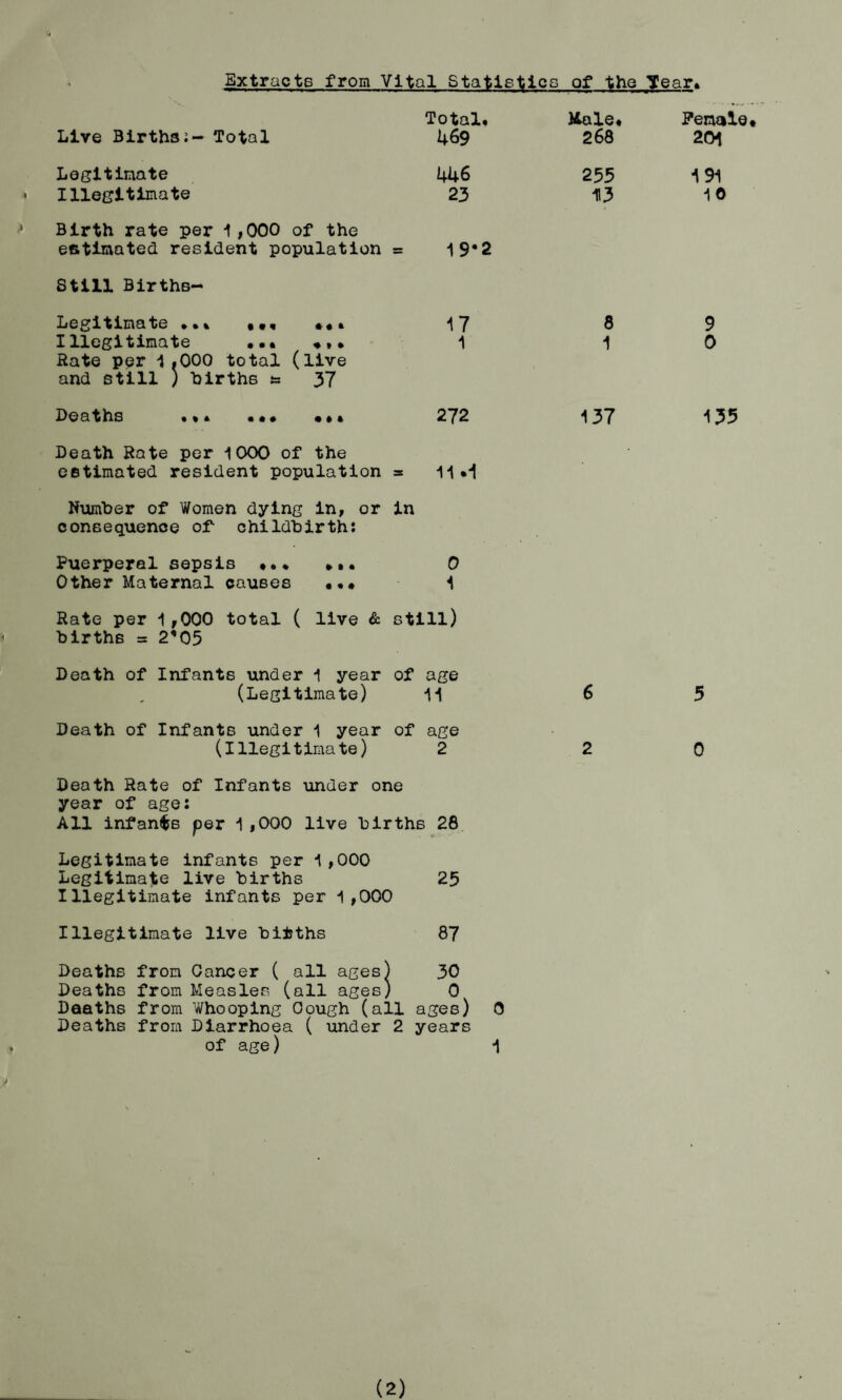 Extracts from Vital Statistics of the Tear. Live Births:- Total Total. 469 Male 268 Legitimate Illegitimate 446 23 255 H3 Birth rate per 1,000 of the estimated resident population S 19*2 Still Births- Legitimate ... •*« *«* Illegitimate «>» Rate per 1.000 total (live and still ) births u 37 17 1 8 1 Deaths «•» ••• 272 137 Death Rate per 1000 of the estimated resident population =s 11 .1 Number of Women dying in, or consequence of childbirth: in Puerperal sepsis • ... Other Maternal causes ••• 0 1 Rate per 1 ,000 total ( live & births = 2*03 still) Death of Infants under 1 year (Legitimate) of age 11 6 Death of Infants under 1 year (Illegitimate) of age 2 2 Death Rate of Infants under one year of age: All infants per 1 ,000 live births 28 Legitimate infants per 1 ,000 Legitimate live births Illegitimate infants per 1,000 25 Illegitimate live bifcths 87 Deaths from Cancer ( all ages) Deaths from Measles (all ages) 1 30 0 Deaths from Whooping Cough (all ages) 0 Deaths from Diarrhoea ( under 2 years