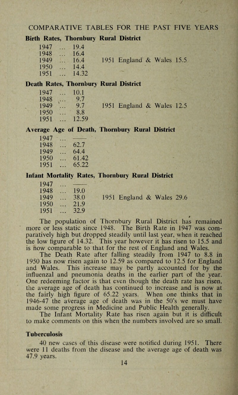 The Area Lettings Committees set up during 1950 have con¬ tinued to operate reasonably well. On one or two occasions there has been evidence of lack of liaison between them. There is no “ points ” system in operation, nevertheless, there appears to be less dissatisfaction with these functions than in previous years. Waiting Lists The number of applications for houses in the various Lettings Committee Areas are as follows:— Existing Council Houses Applications 1. Almondsbury 334 309 2. Redwick & Northwick, Aust & Olveston. 94 79 3. Thornbury, Alveston, Range- worthy, Tytherington, Old- bury-on-Severn 282 225 4. Falfield. Stone, Tortworth, Charfield, Cromhall, Ham. Hill, Rockhampton, Alking- ton . 112 75 5. Berkeley, Hinton. Hamfallow 176 160 Totals: 998 848 Number of houses owned by Council at 31/12/1950 892 Houses erected during the year ... ... 106 No. of houses owned by Council at 31/12/1951 ... 998 No. of Houses in course of construction ... ... 92 Slum Clearance, etc. The Council has continued to deal in a small way with indi¬ vidual unfit properties. It is becoming increasingly difficult to secure the co-operation of property owners to carry out even the essential small repairs. The following tables show the position as at 31st March. No. of No. of Persons f Houses demolished as a result of formal procedure under Section II . Houses Displaced (a) 1 5 (b) Houses demolished as a result of informal notices preliminary to formal procedure under Section II . 2 8