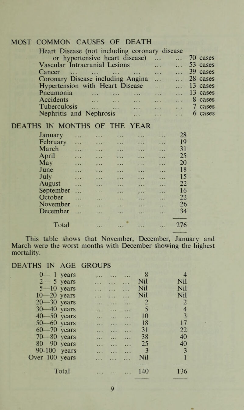 INFECTIOUS DISEASE General Remarks : During the year, Thornbury Rural District has been relatively free from Infectious Diseases—in fact, since I became Medical Officer of Health to this District Council, 1952 has been the best year, by far. in relation to notifications of Infectious Disease. It may be interesting here to compare the numbers for the past six years. Year No of Cases of Infectious Disease notified by General Practitioners No. of cases of Measles notified by General Practitioners 1947 506 392 1948 479 180 1949 576 470 1950 391 82 1951 596 454 1952 202 35 It will be seen from the Infectious Disease Table that the three most prevalent diseases were in order of numbers : Whooping Cough ... ... ... 61 cases Scarlet Fever ... ... 49 cases Pneumonia ... ... ... ... 36 cases There was no major epidemic of any kind even in relation to these three diseases and the cases occurred sporadically all over the district during the year. It is interesting to note from the table that I have just pre¬ sented to you, the presence of a biennial epidemic of Measles in this District—the figure of 35 for this year is quite phenomenal even in a non-epidemic year, and it looks as if we will have a roaring epidemic of the disease during 1953 as there will be so many children under five years of age who have not had the infection. The figure of 202 cases of infectious disease during the year is only 50% or less of the numbers for any previous year since 1947. Since 1947 there has been no death from Diphtheria nor has there been any notification of this disease since 1949. In 1947, 3 cases were notified, in 1948 there were 2, and in 1949 one was notified, and none since. During 1951 in the whole County of Gloucester there was only one notification and no deaths from this disease. This speaks well for the merits of Diphtheria Immunisation but unfortunately mothers are becoming too placid about the position as most of them have forgotten what a case of Diphtheria really looked like. We must never forget the menace that Diphtheria was only a few years ago, and if the present inertia continues in relation to